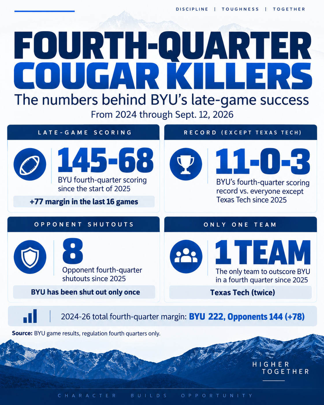Photo accompanying “The Fourth-Quarter Cougar Killers: The Stats Behind BYU’s Late-Game Success”