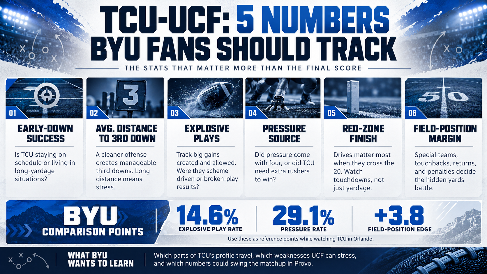 Photo accompanying “What BYU Fans Should Watch in TCU at UCF”