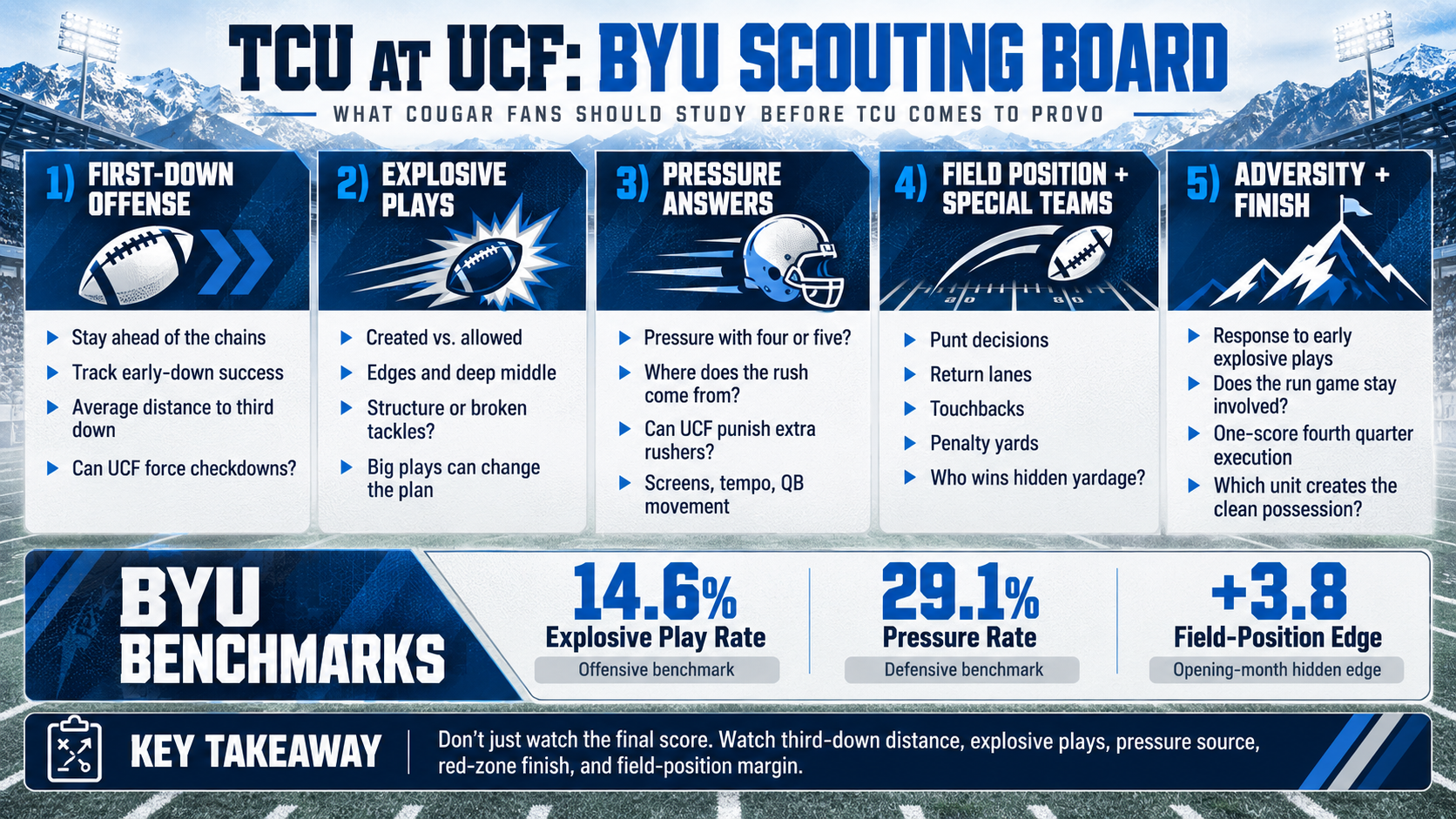 Photo accompanying “What BYU Fans Should Watch in TCU at UCF”