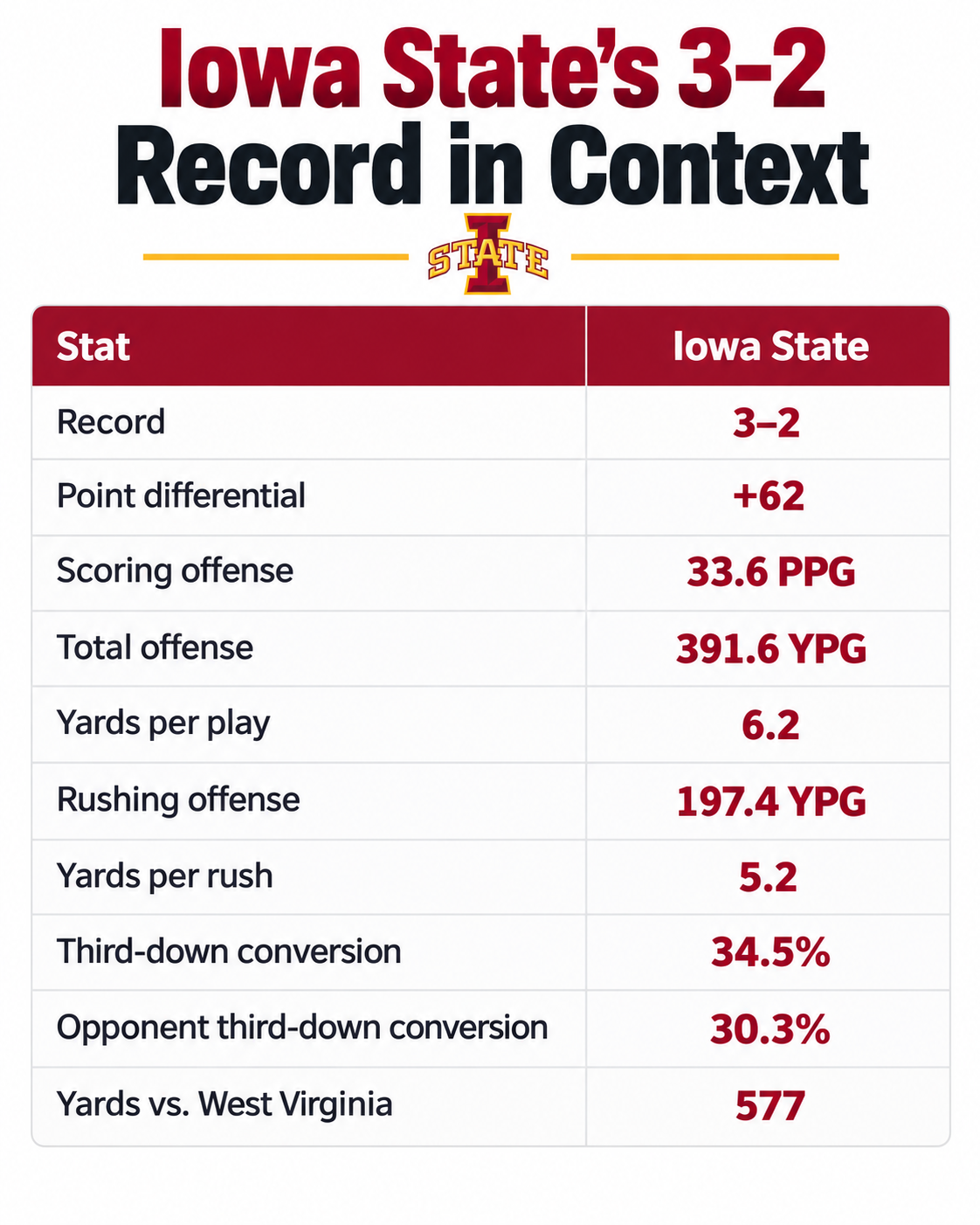 Photo accompanying “Don’t Let the 3–2 Record Fool You: Why Iowa State Is Dangerous”