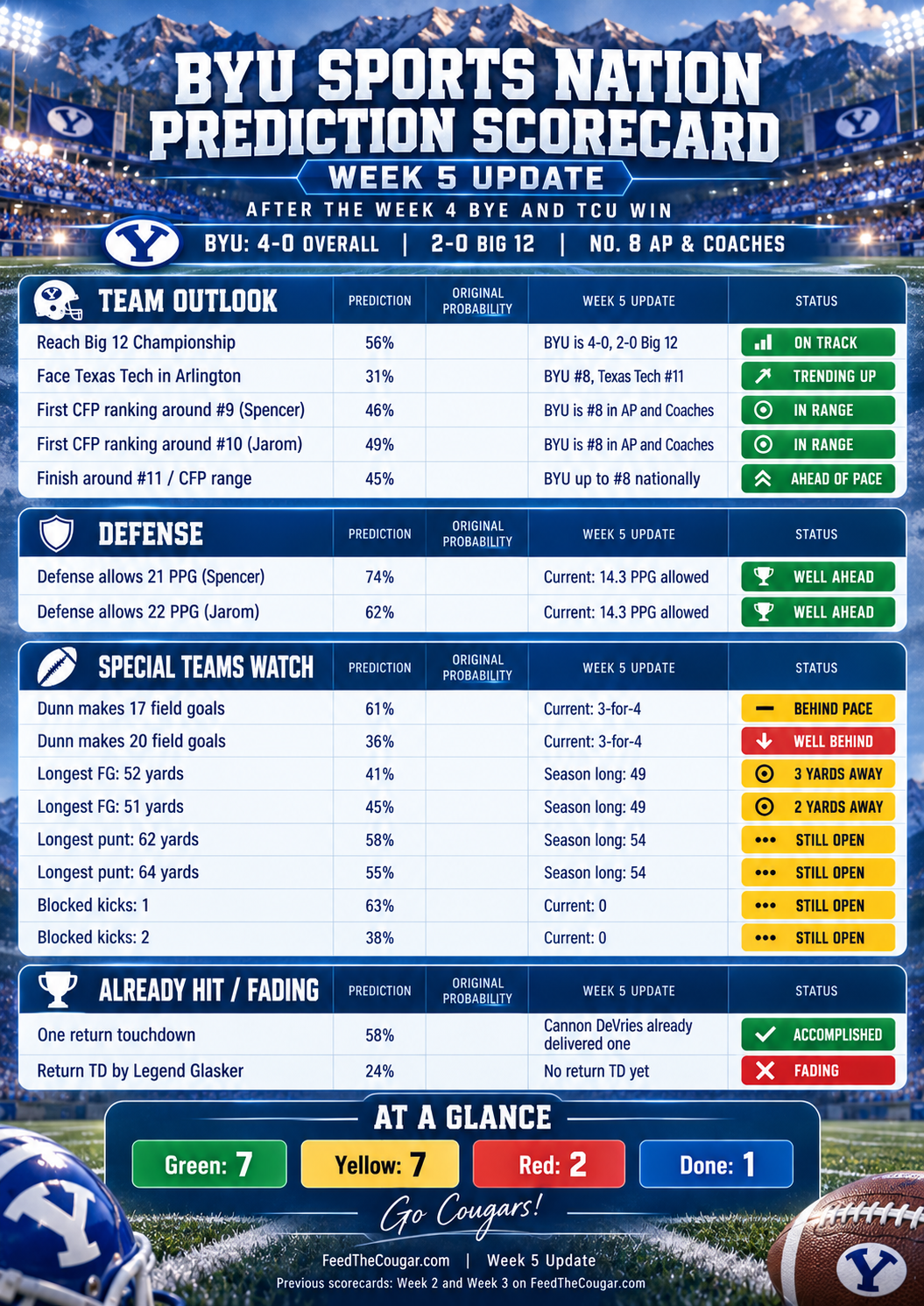 Photo accompanying “BYU Sports Nation Prediction Scorecard: Week 5 — The Biggest Picks Are Looking Better Than Ever”