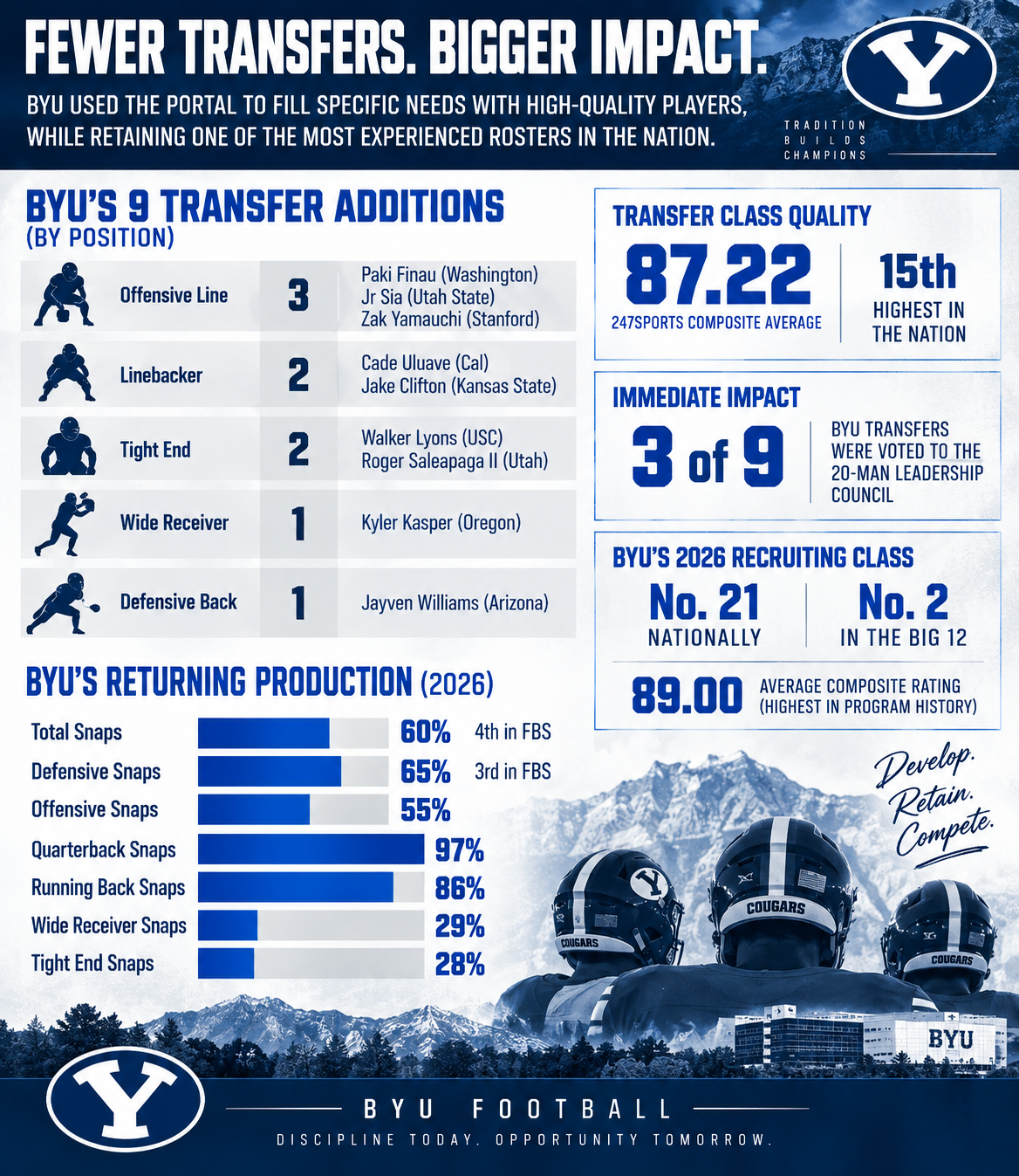 Photo accompanying “Why BYU Football's Transfer Portal Strategy Is Different”