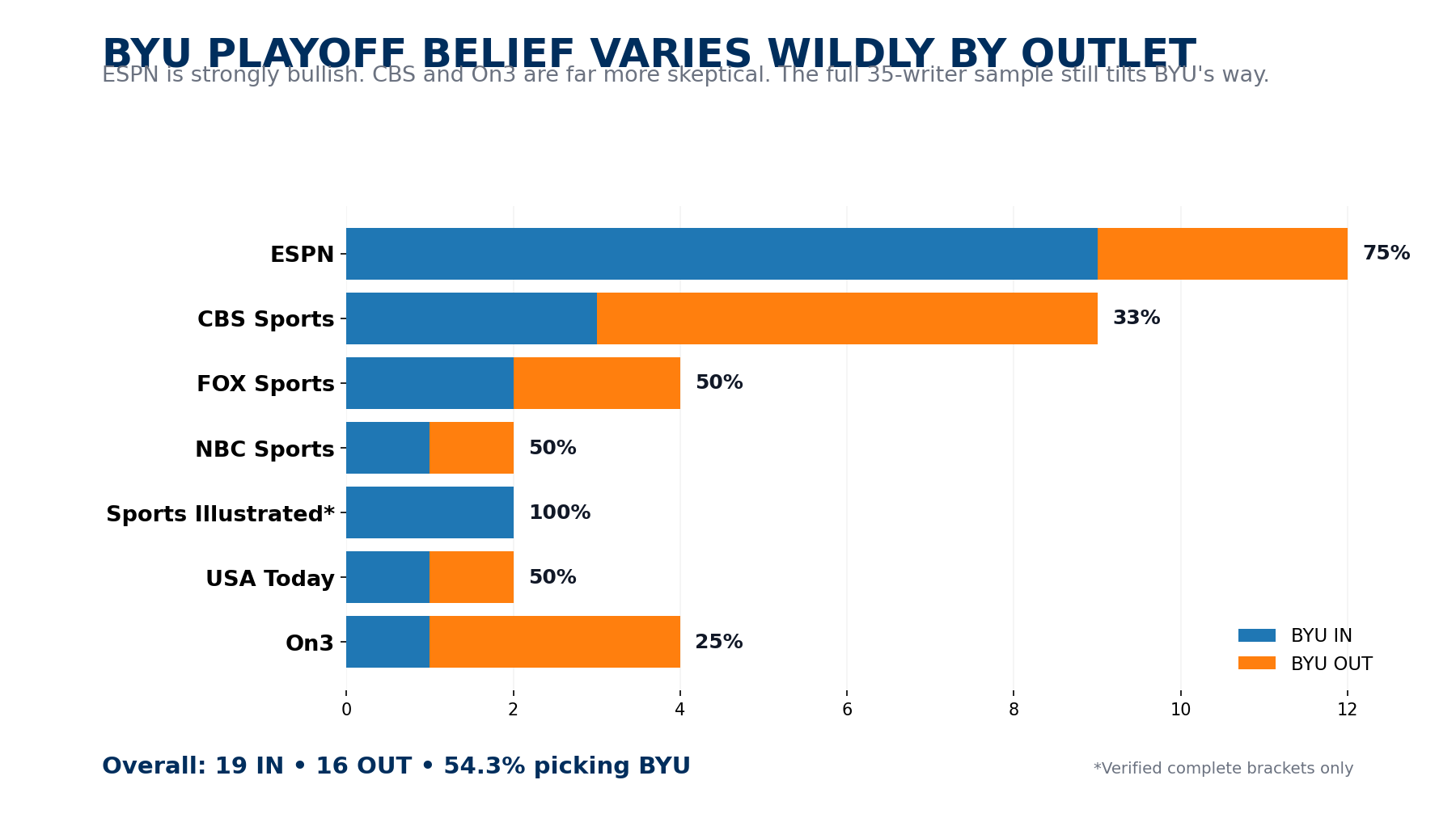 National forecasts increasingly include BYU in the College Football Playoff field