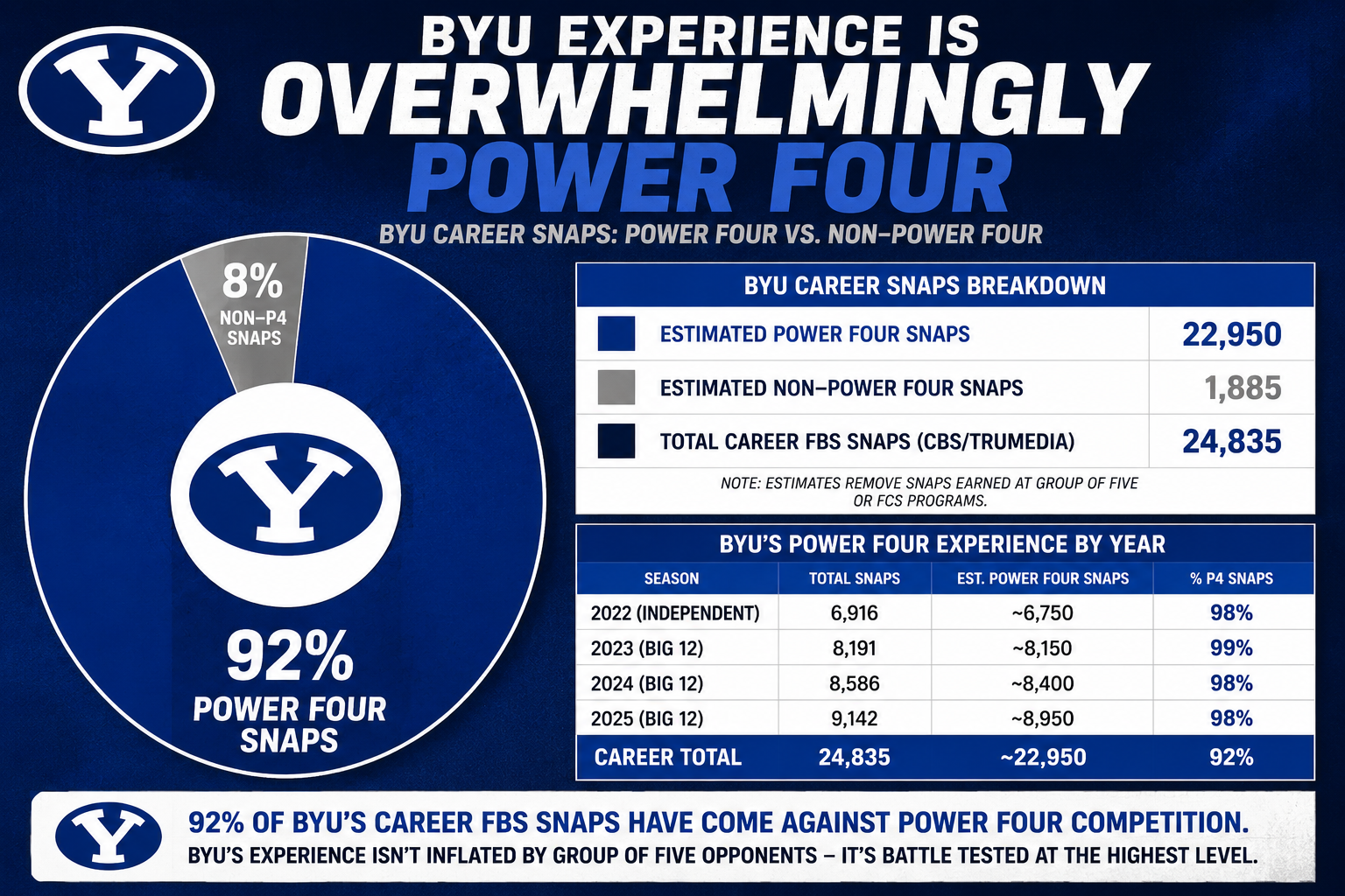 Returning snaps add another layer to BYU's experience case