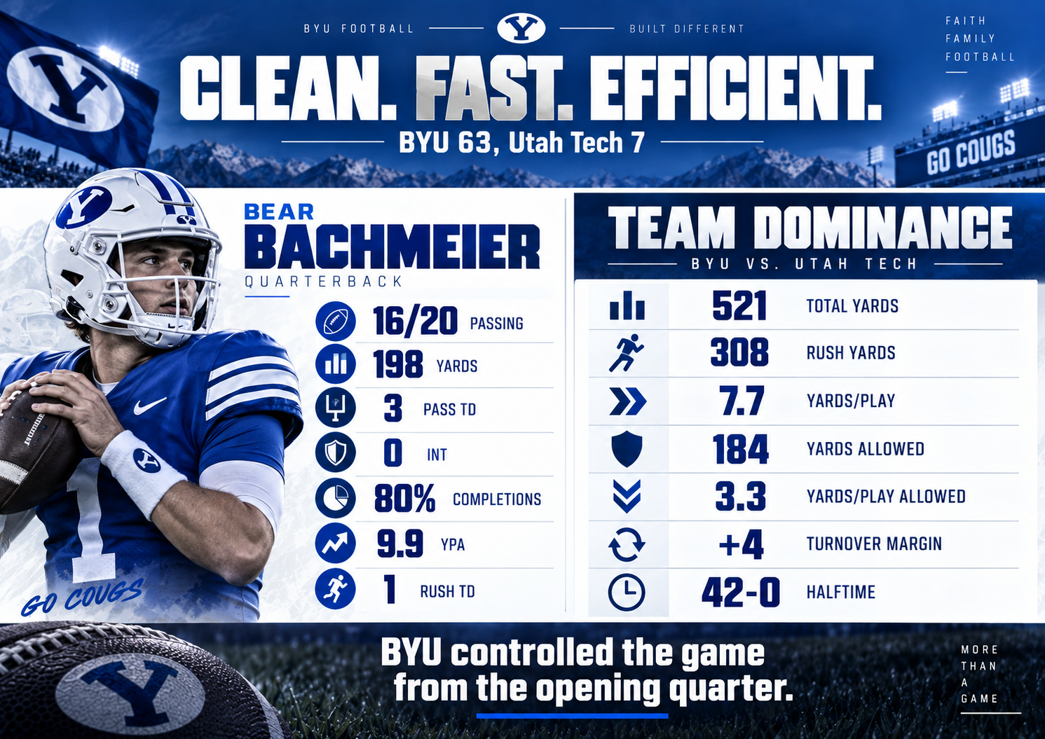 Photo accompanying “BYU’s Freshman and Sophomores Weren’t Just Getting Reps. They Were Taking Over.”