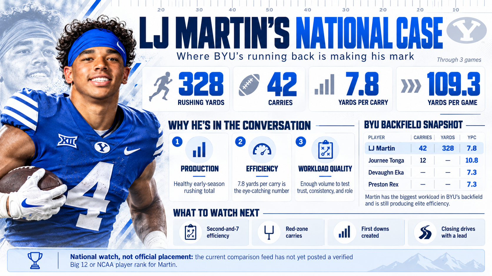 Photo accompanying “LJ Martin’s National Case: Where BYU’s Running Back Is Making His Mark”