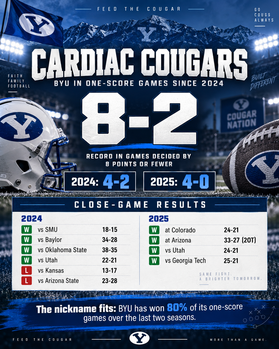 Photo accompanying “Cardiac Cougars: The Numbers Behind BYU’s Late-Game Nerve”