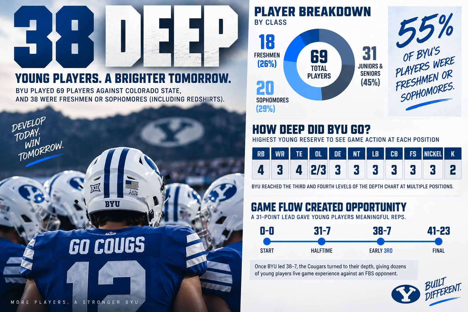 Photo accompanying “The Most Important BYU Stat From Saturday’s blowout win over Colorado State Was 38”
