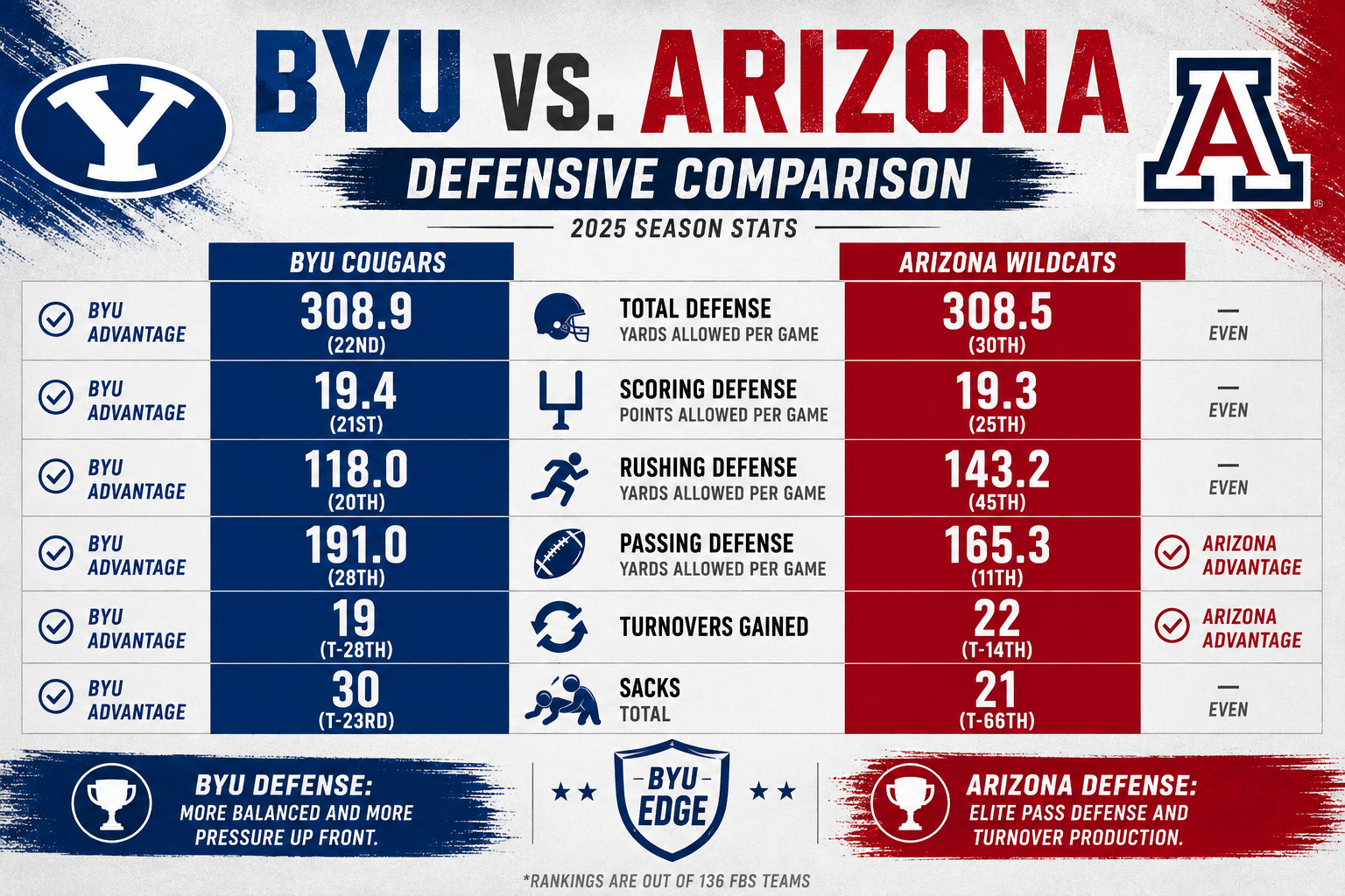 BYU's ground game will be central to the rematch with Arizona