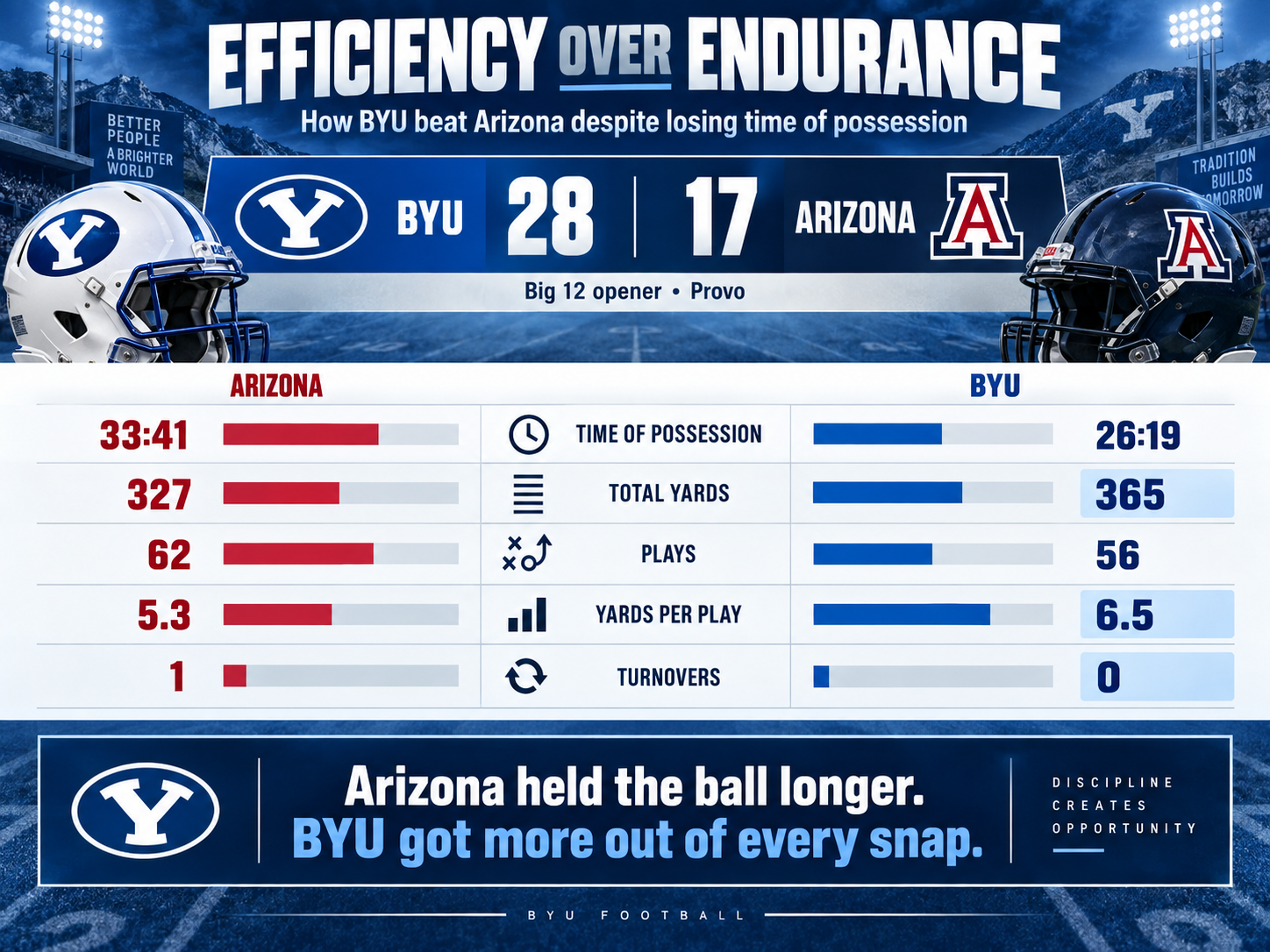 Photo accompanying “Efficiency Over Endurance: How BYU Flipped the Script on Arizona”