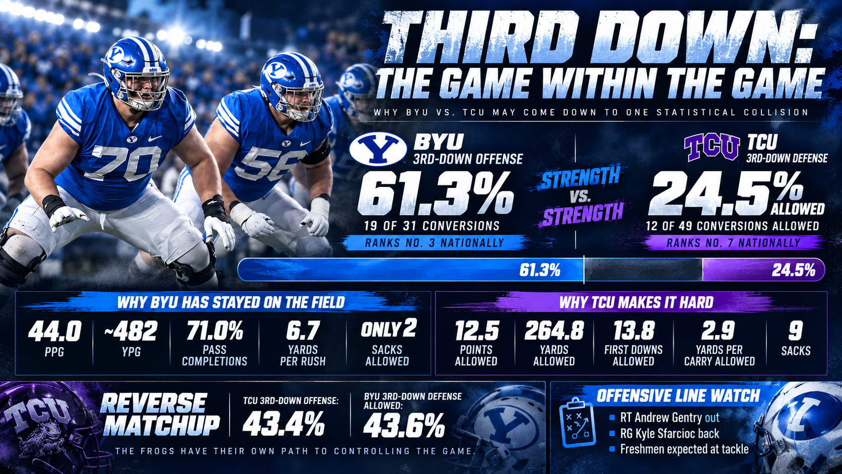 Photo accompanying “BYU’s 61% Third-Down Offense Meets TCU’s 24% Wall”