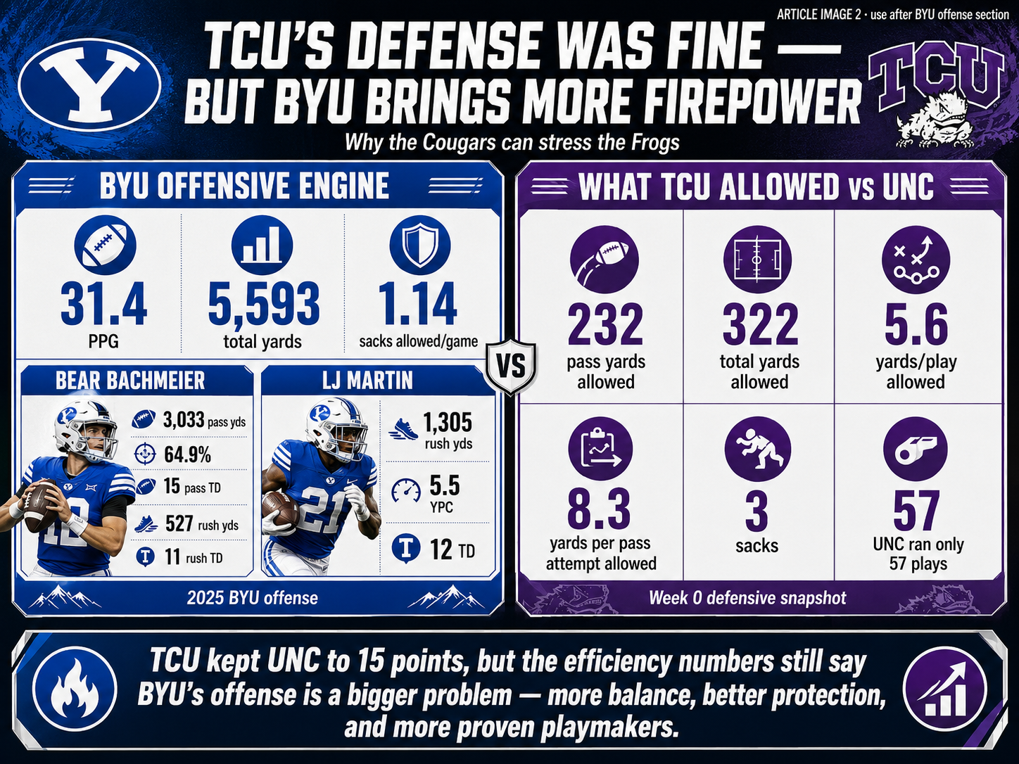 BYU returns Bear Bachmeier and LJ Martin after a 12-win season