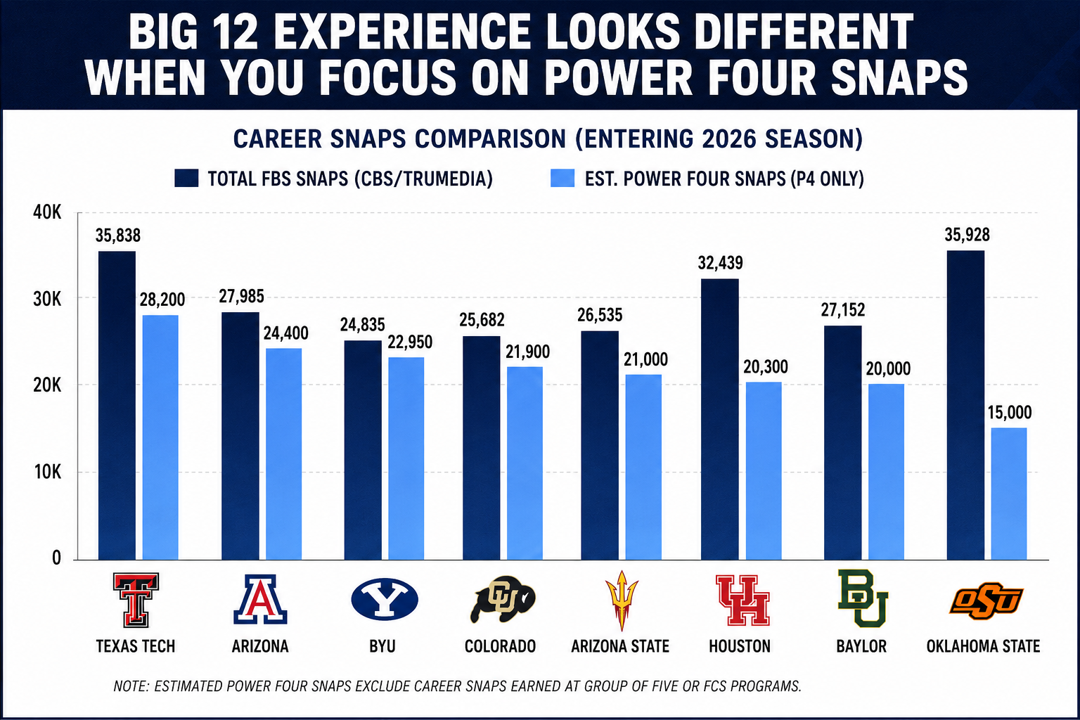 BYU's roster carries extensive experience against Power Four competition