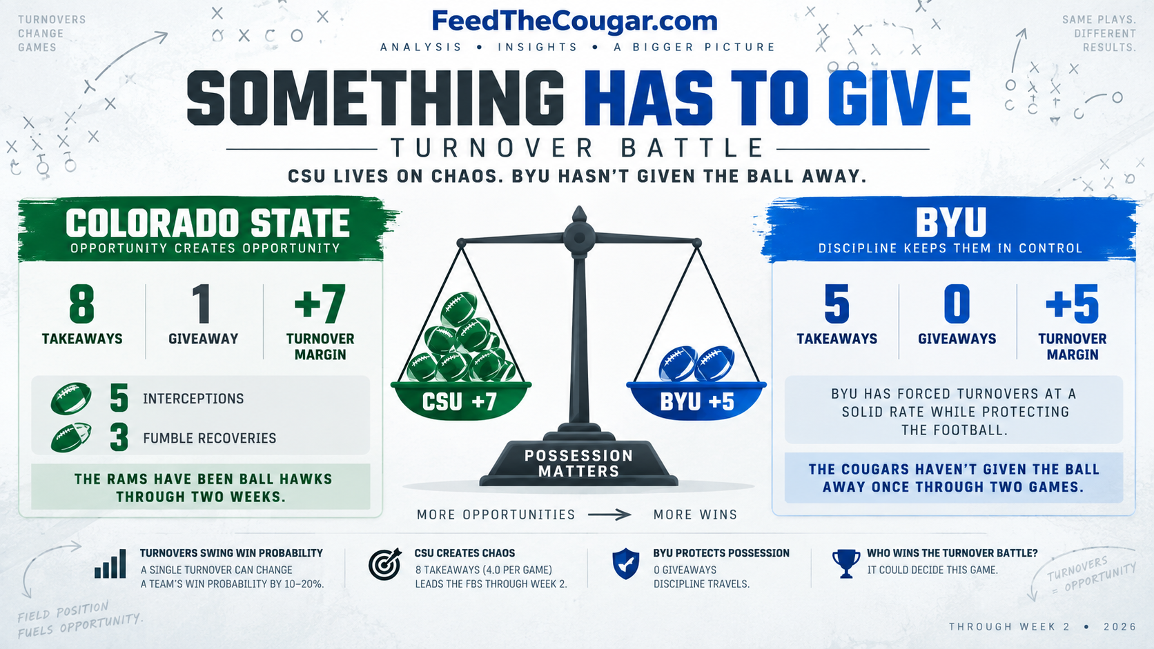 Photo accompanying “BYU @ Colorado State: Where Colorado State Can Hurt BYU — and Where the Rams Could Get Exposed”