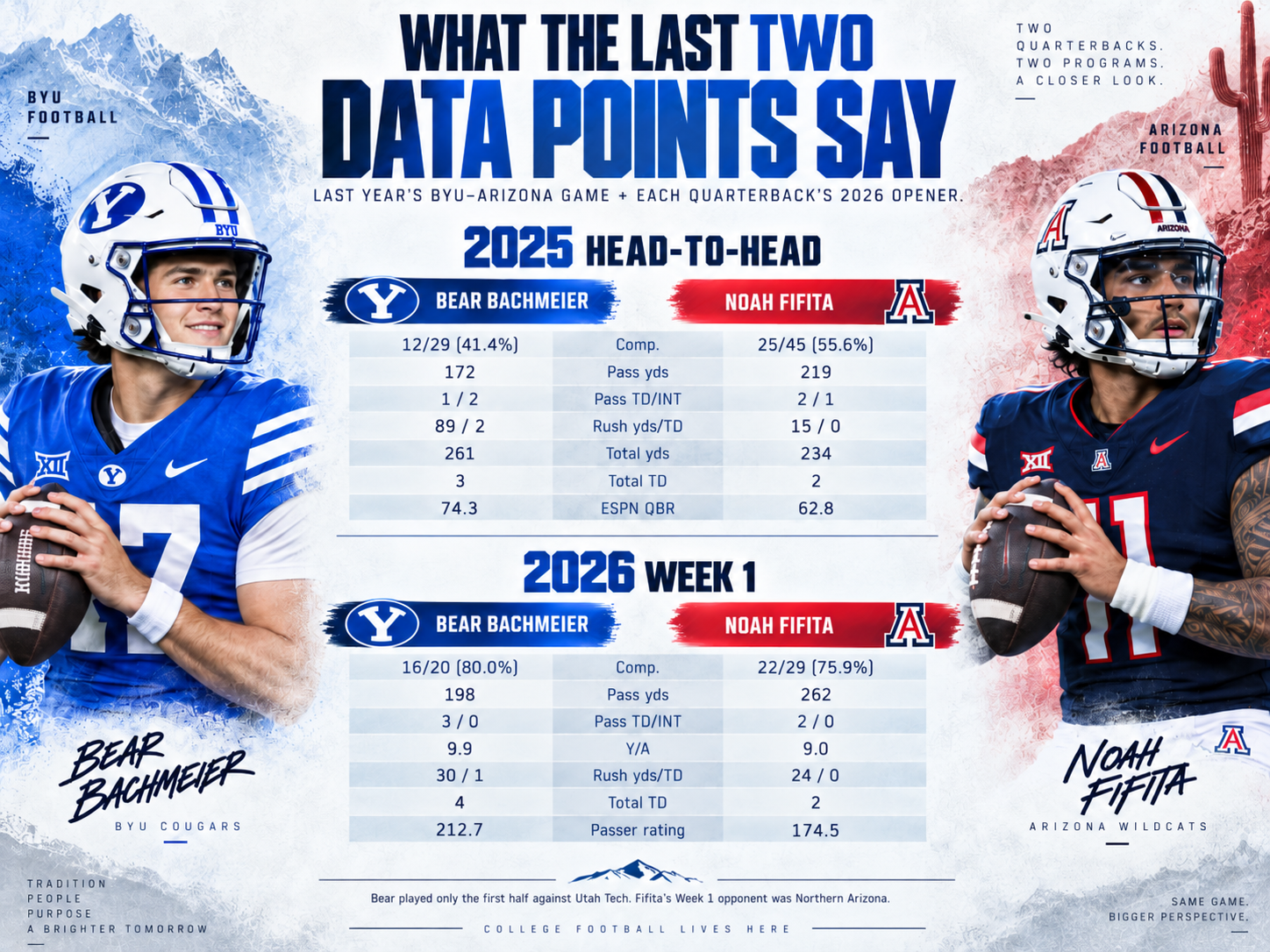Photo accompanying “BYU-Arizona Preview: Is Bear Bachmeier Already Better Than Noah Fifita?”