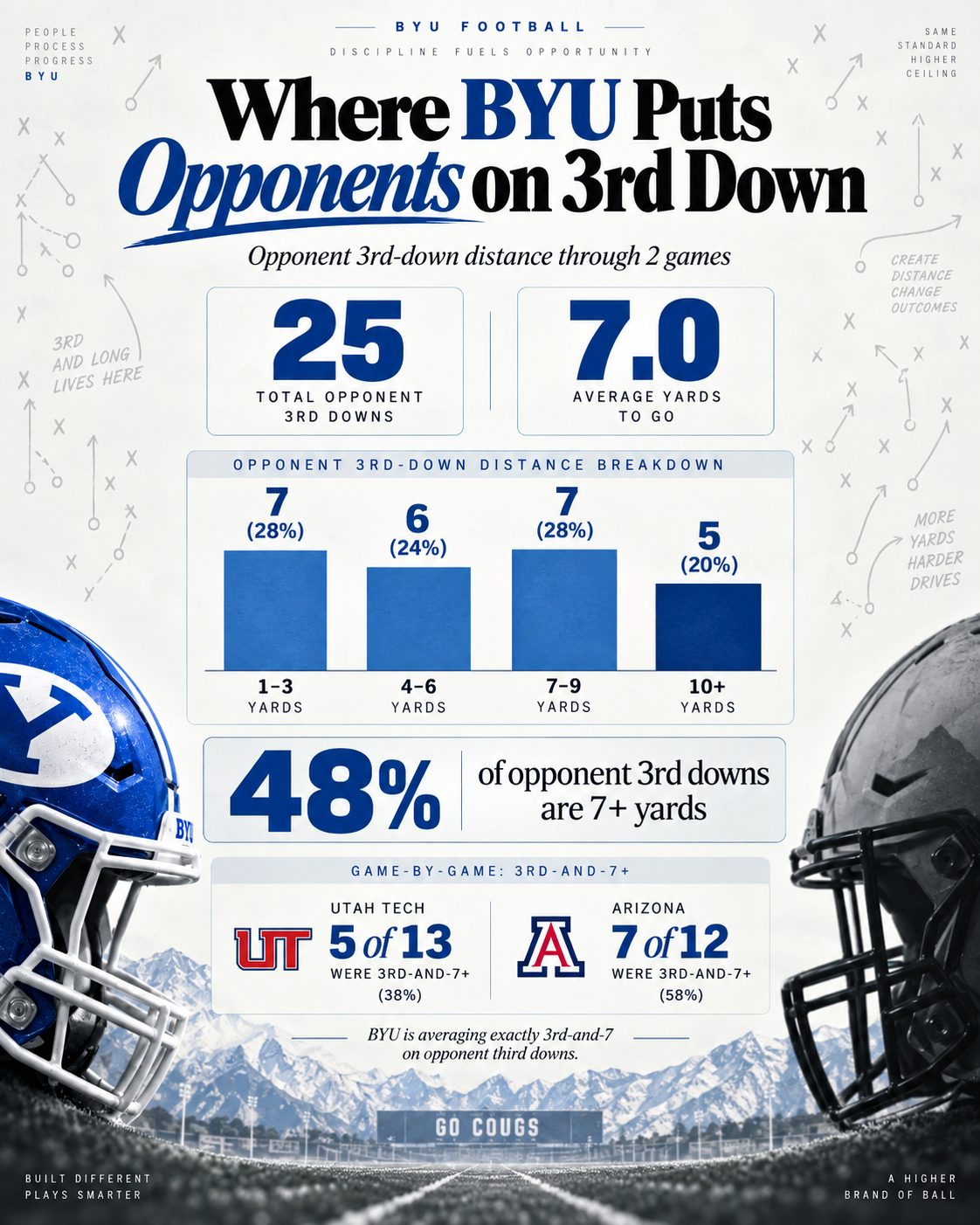 Photo accompanying “Why 3rd-and-Long Is Fueling BYU’s Defensive Success”