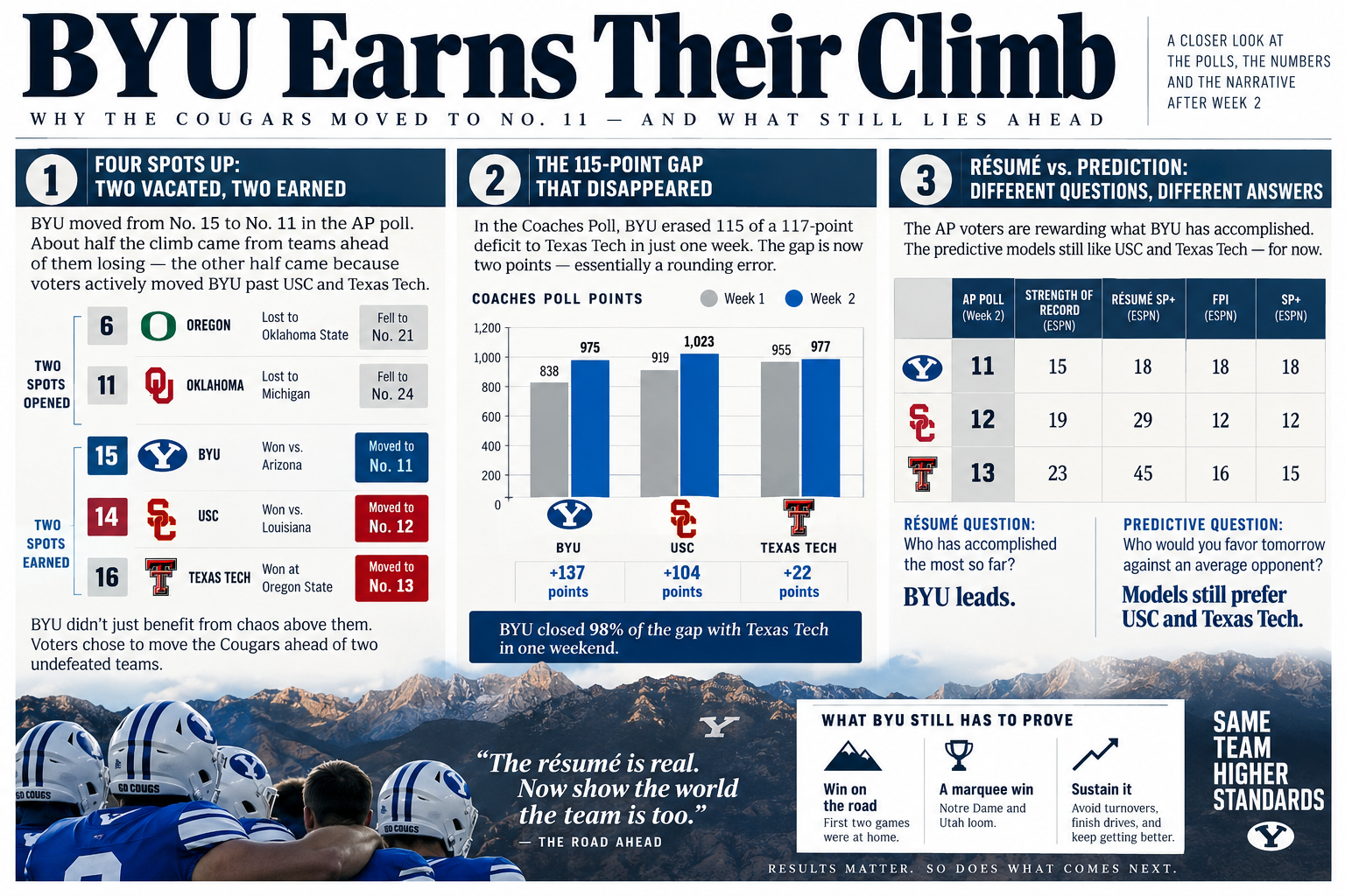 Photo accompanying “BYU Football Is #11 - Why The Voters Are Buying the Résumé Before the Models Do”