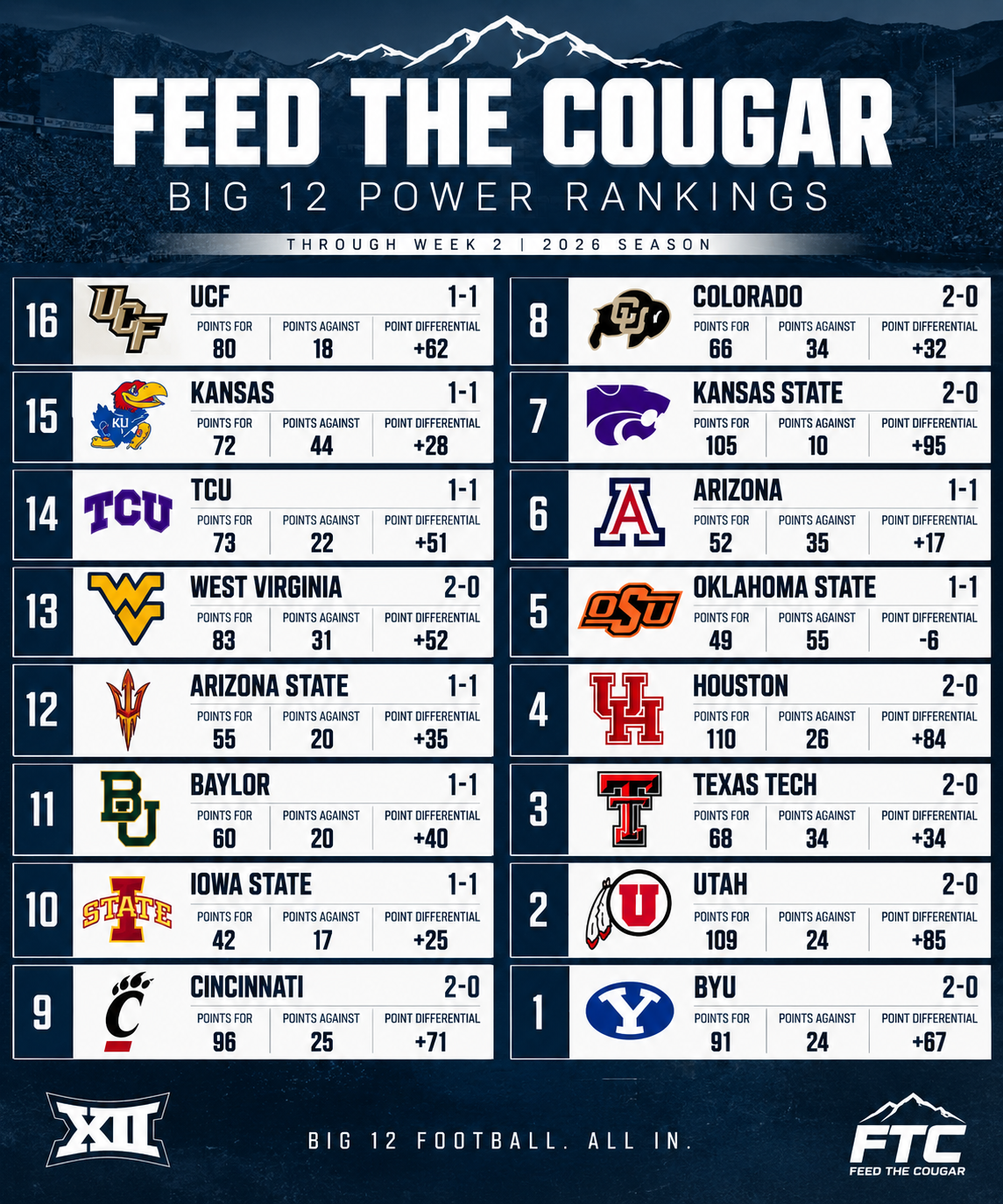 Photo accompanying “Feed The Cougar Big 12 Power Rankings”