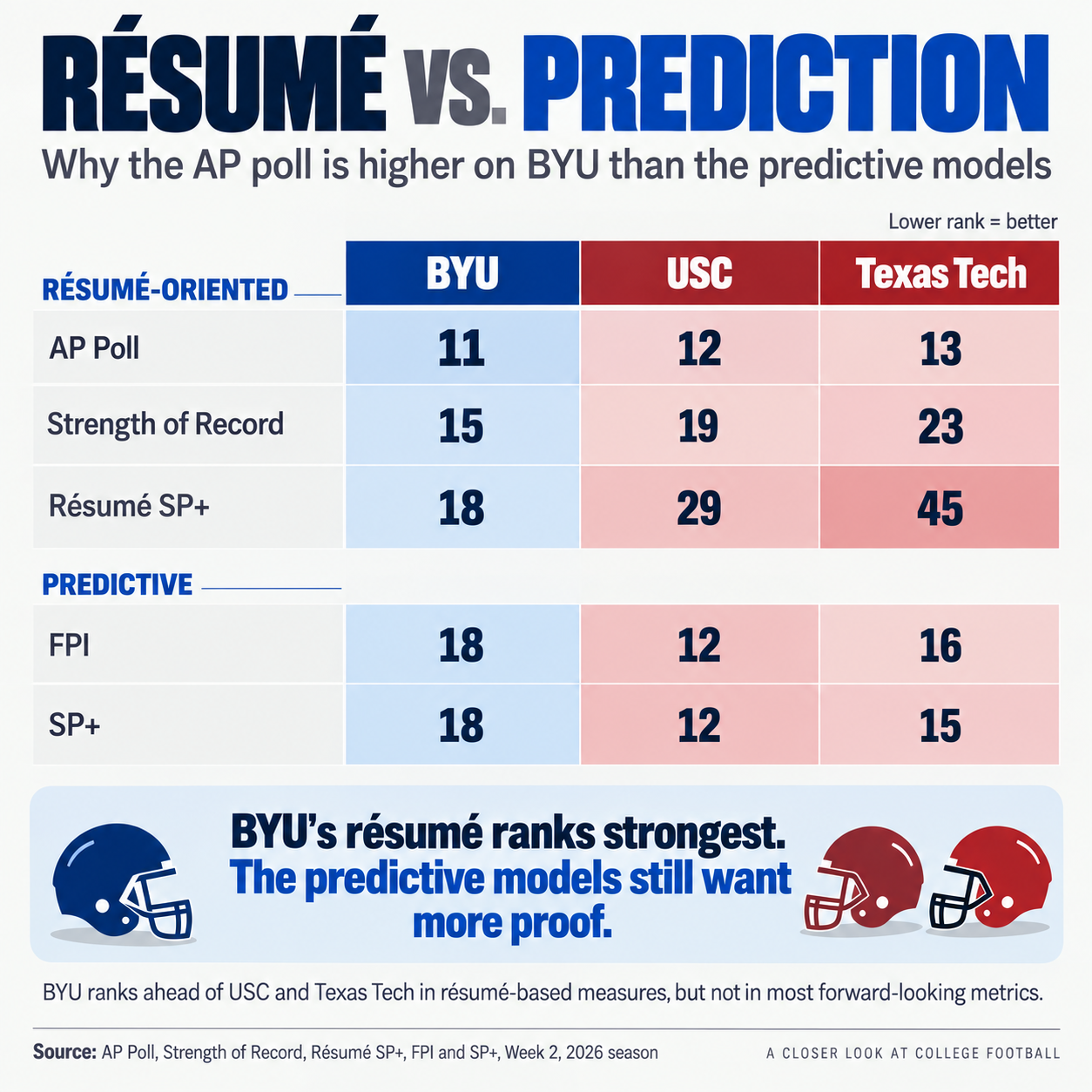 Photo accompanying “BYU Football Is #11 - Why The Voters Are Buying the Résumé Before the Models Do”