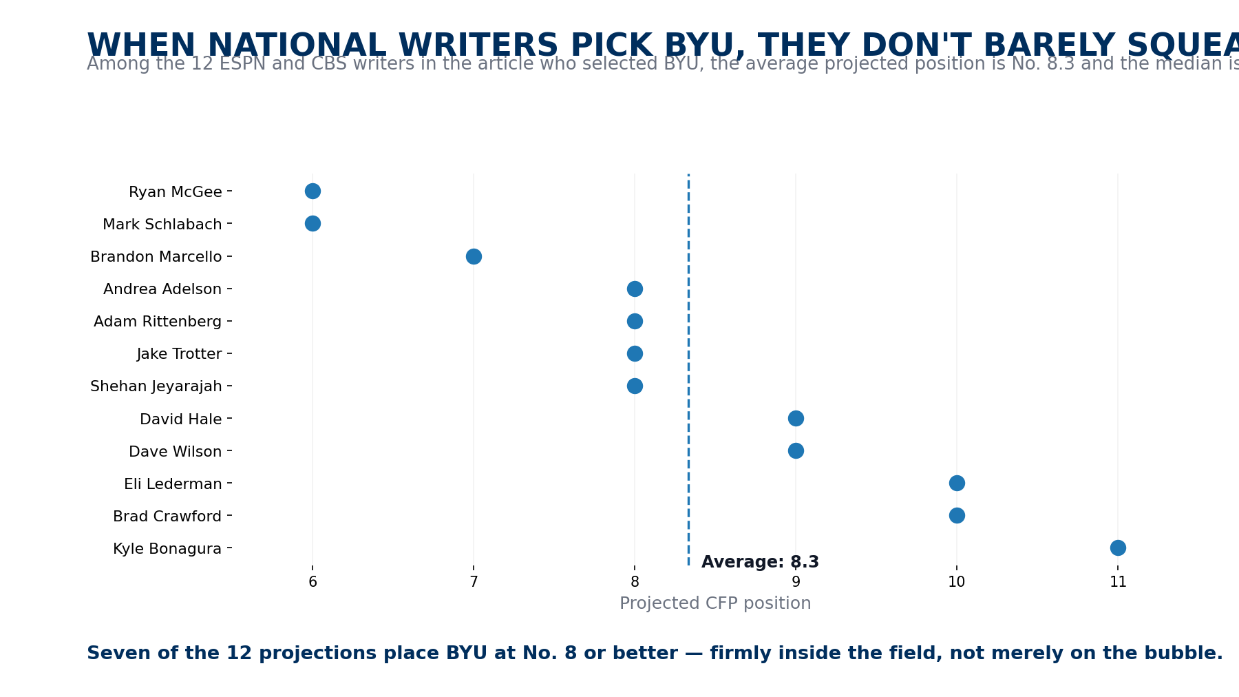 BYU enters 2026 as a nationally recognized Big 12 contender
