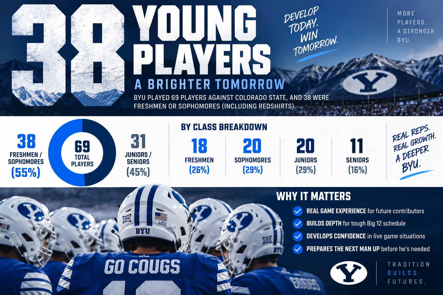 Photo accompanying “The Most Important BYU Stat From Saturday’s blowout win over Colorado State Was 38”