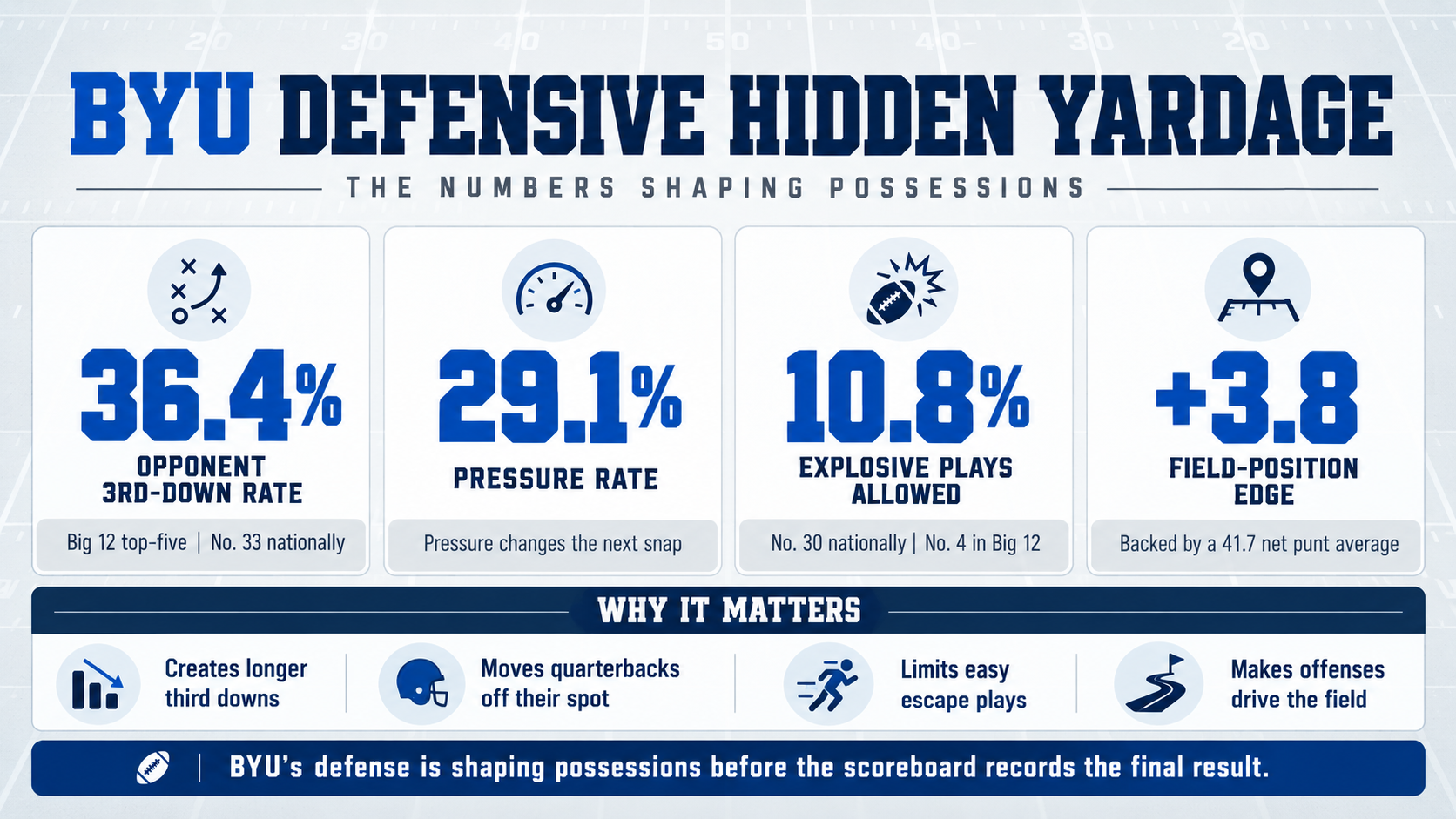 Photo accompanying “BYU’s Defense Is Winning the Hidden Yardage Battle”