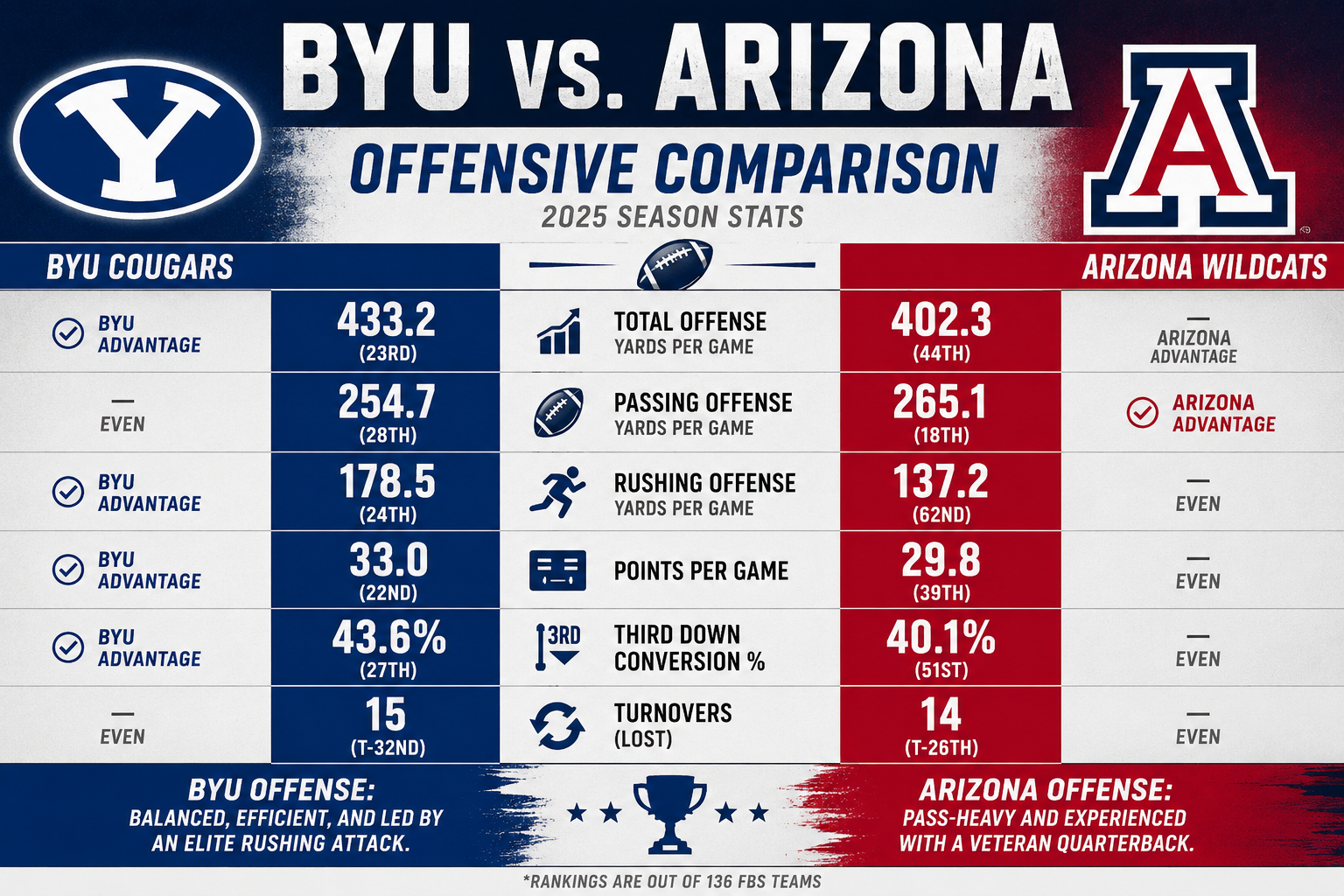 BYU's defensive continuity is one of its clearest advantages against Arizona