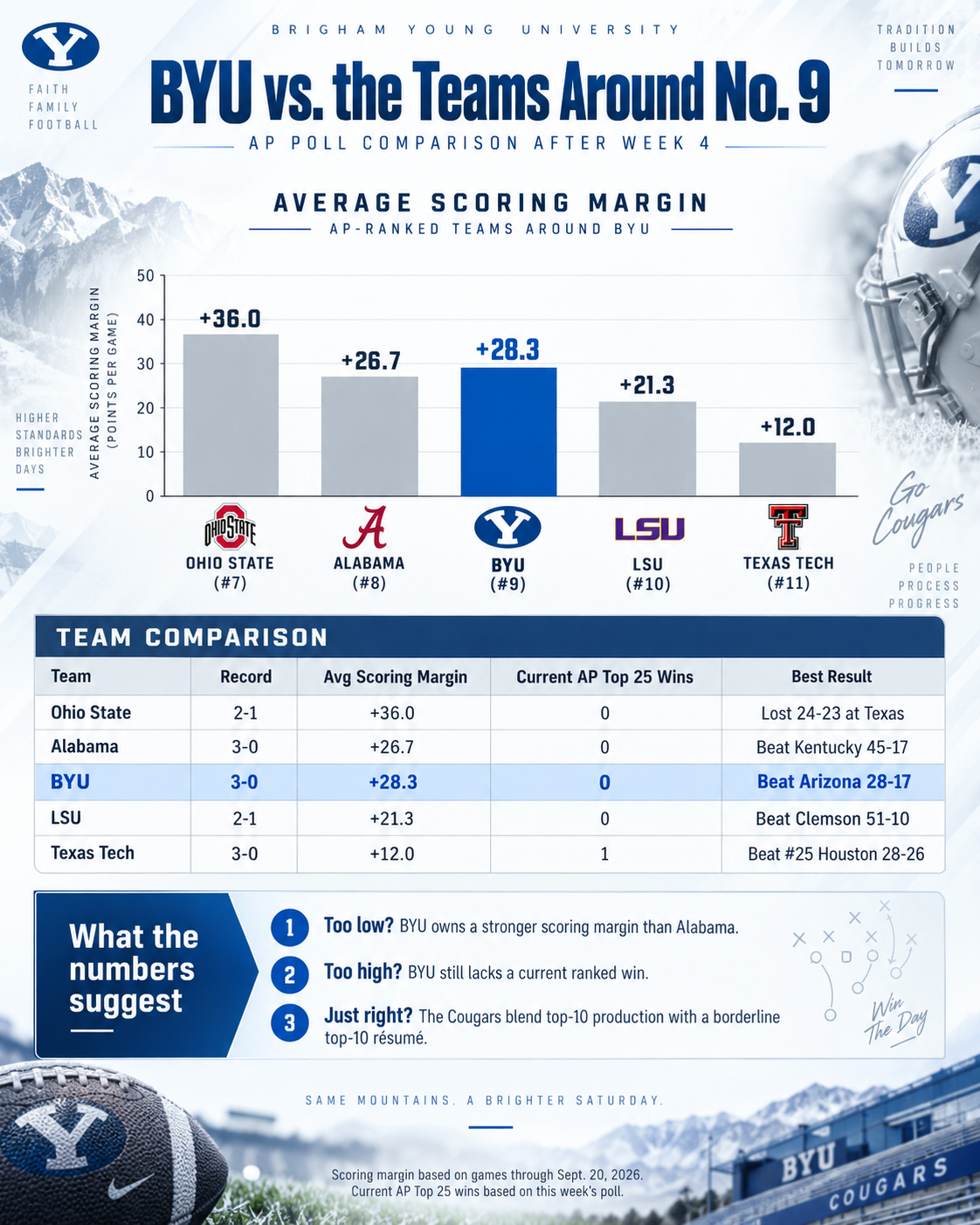Photo accompanying “BYU Is No. 9: Too High, Too Low or Just Right?”