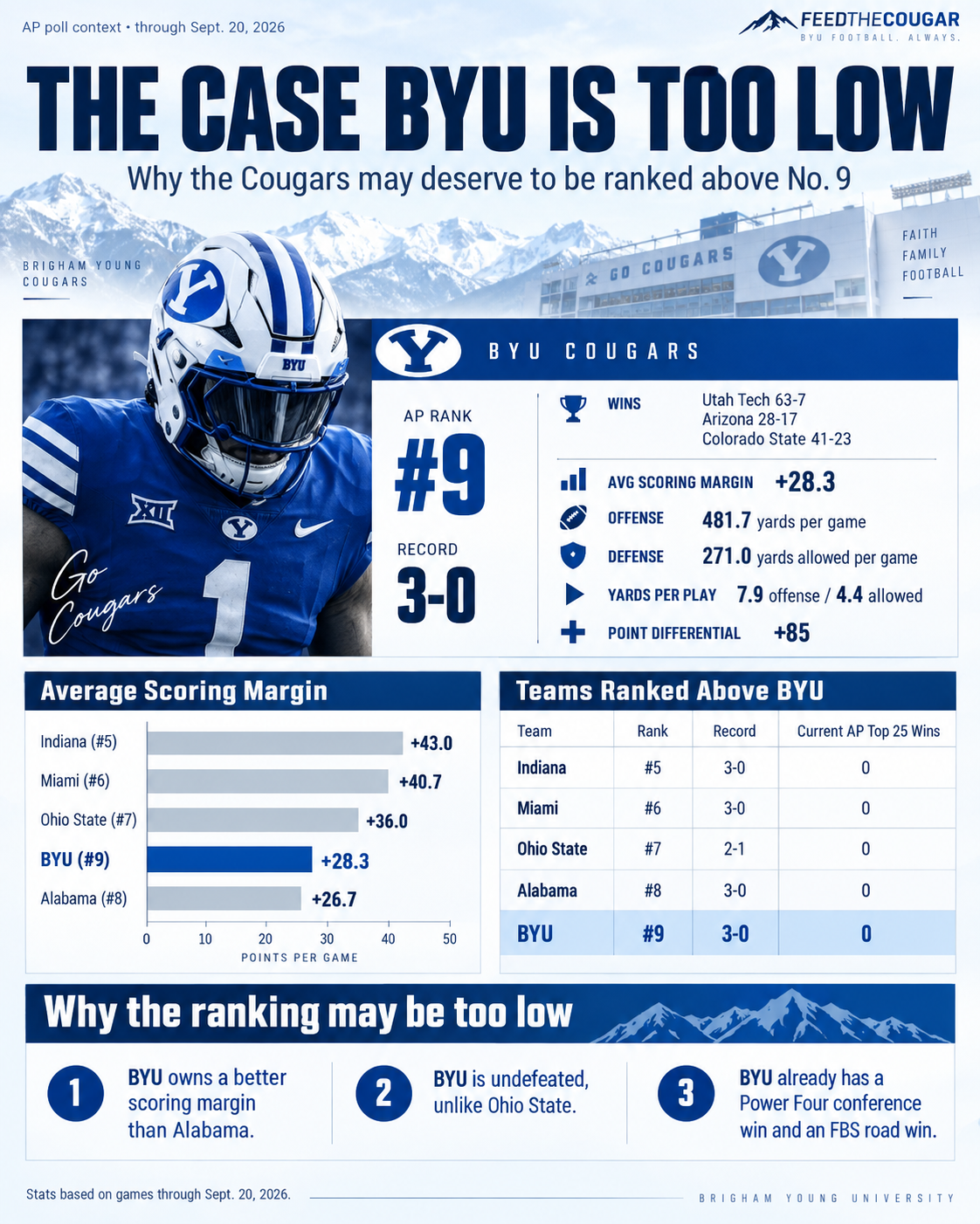 Photo accompanying “BYU Is No. 9: Too High, Too Low or Just Right?”