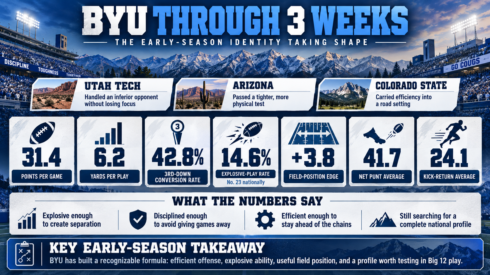 Photo accompanying “BYU’s First Three Weeks by the Numbers: What the Stats Say About This Team”