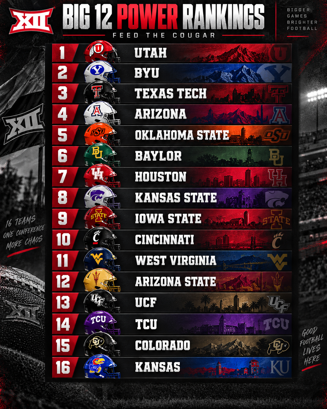 Photo accompanying “Big 12 Power Rankings: Utah Takes No. 1, BYU Holds No. 2”