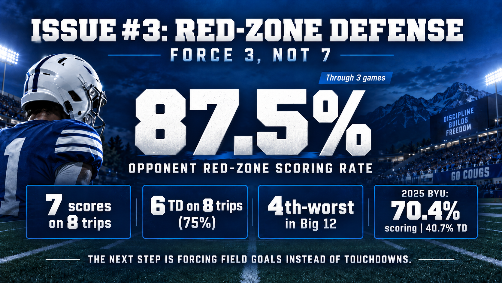 Photo accompanying “BYU’s Bye-Week To-Do List: The 3 Numbers That Need Fixing”