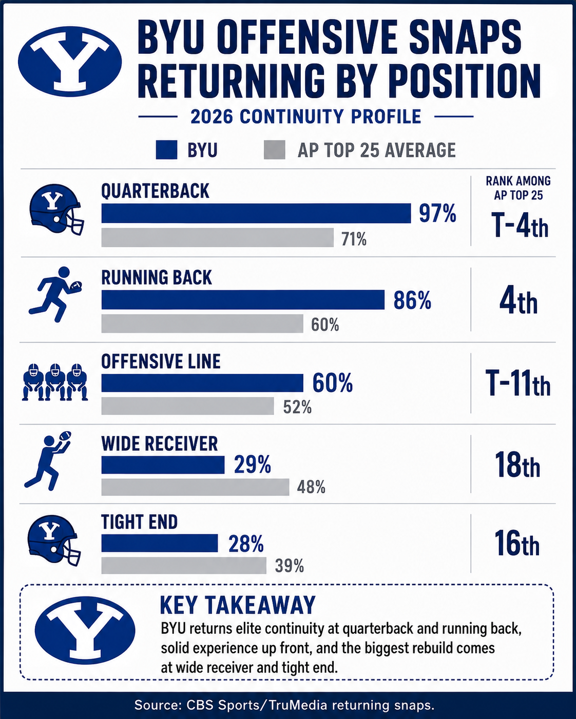 BYU's new receivers will determine how high the offense can climb