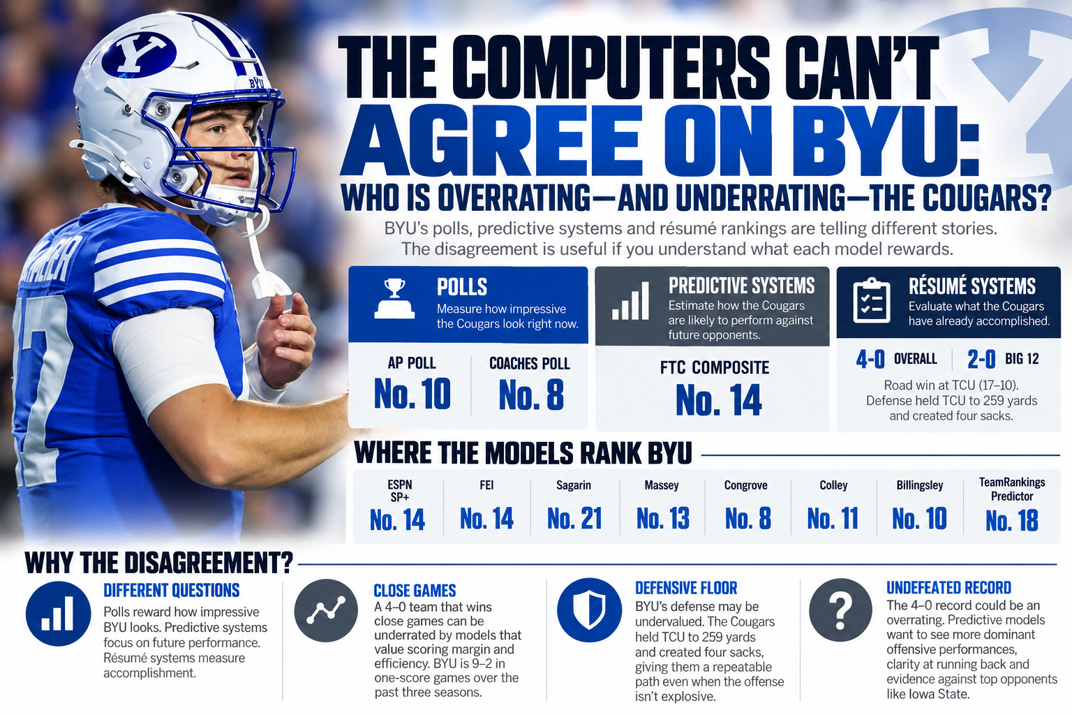Photo accompanying “The Computers Can’t Agree on BYU Football: Who Is Overrating, and Underrating the Cougars?”