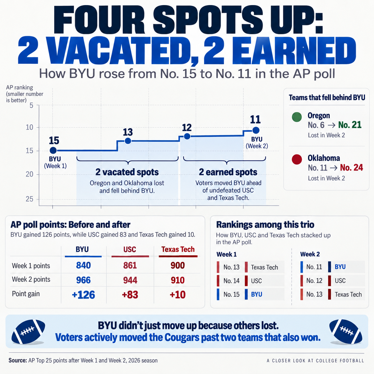 Photo accompanying “BYU Football Is #11 - Why The Voters Are Buying the Résumé Before the Models Do”
