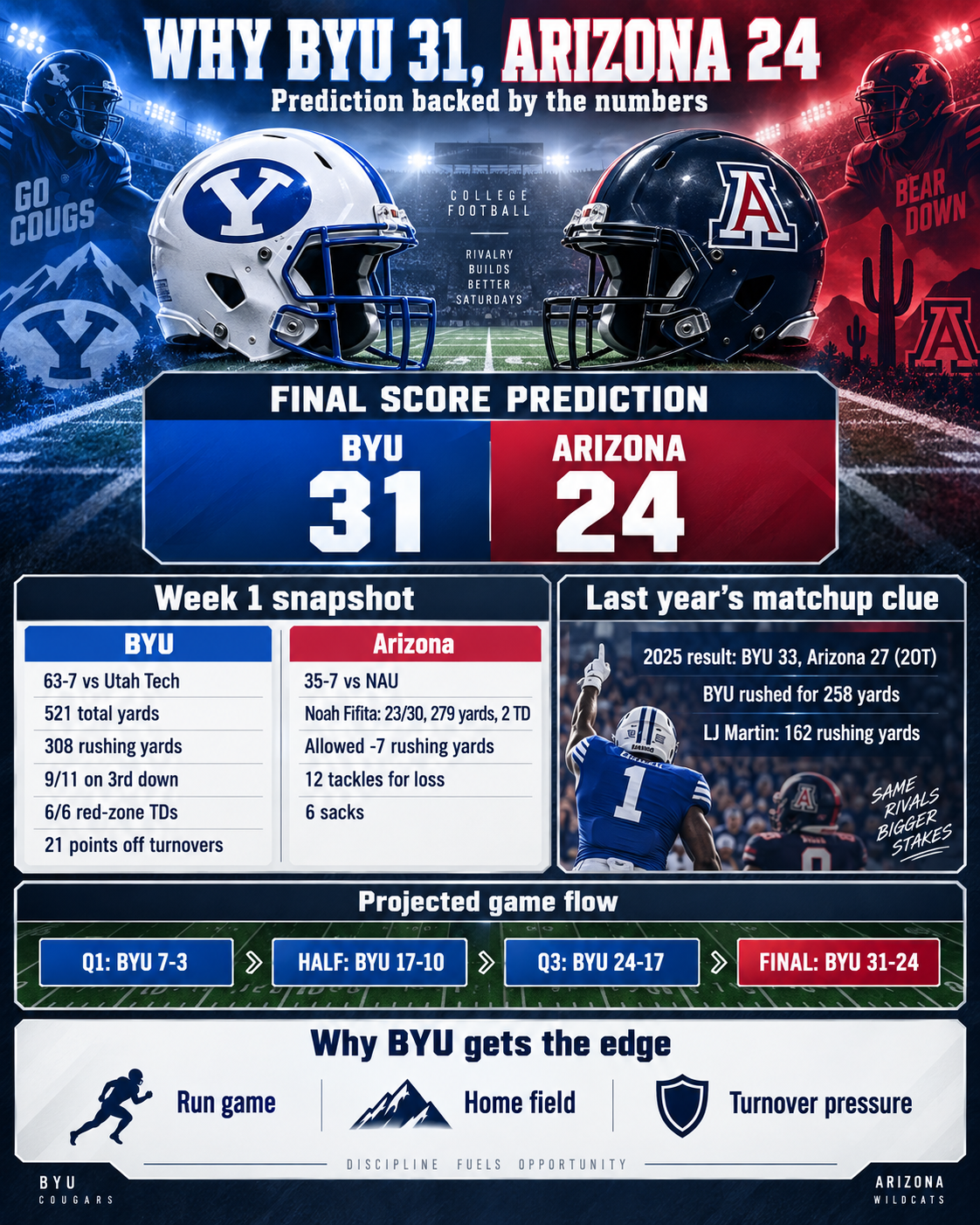 Photo accompanying “2026 BYU vs. Arizona Score Prediction”