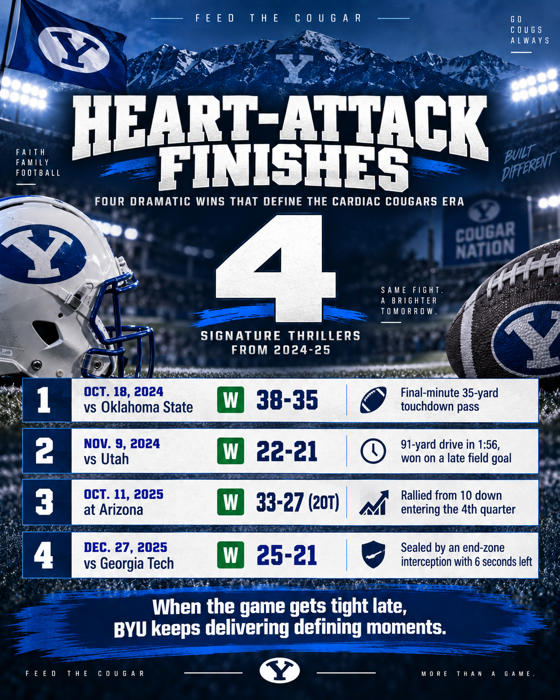 Photo accompanying “Cardiac Cougars: The Numbers Behind BYU’s Late-Game Nerve”