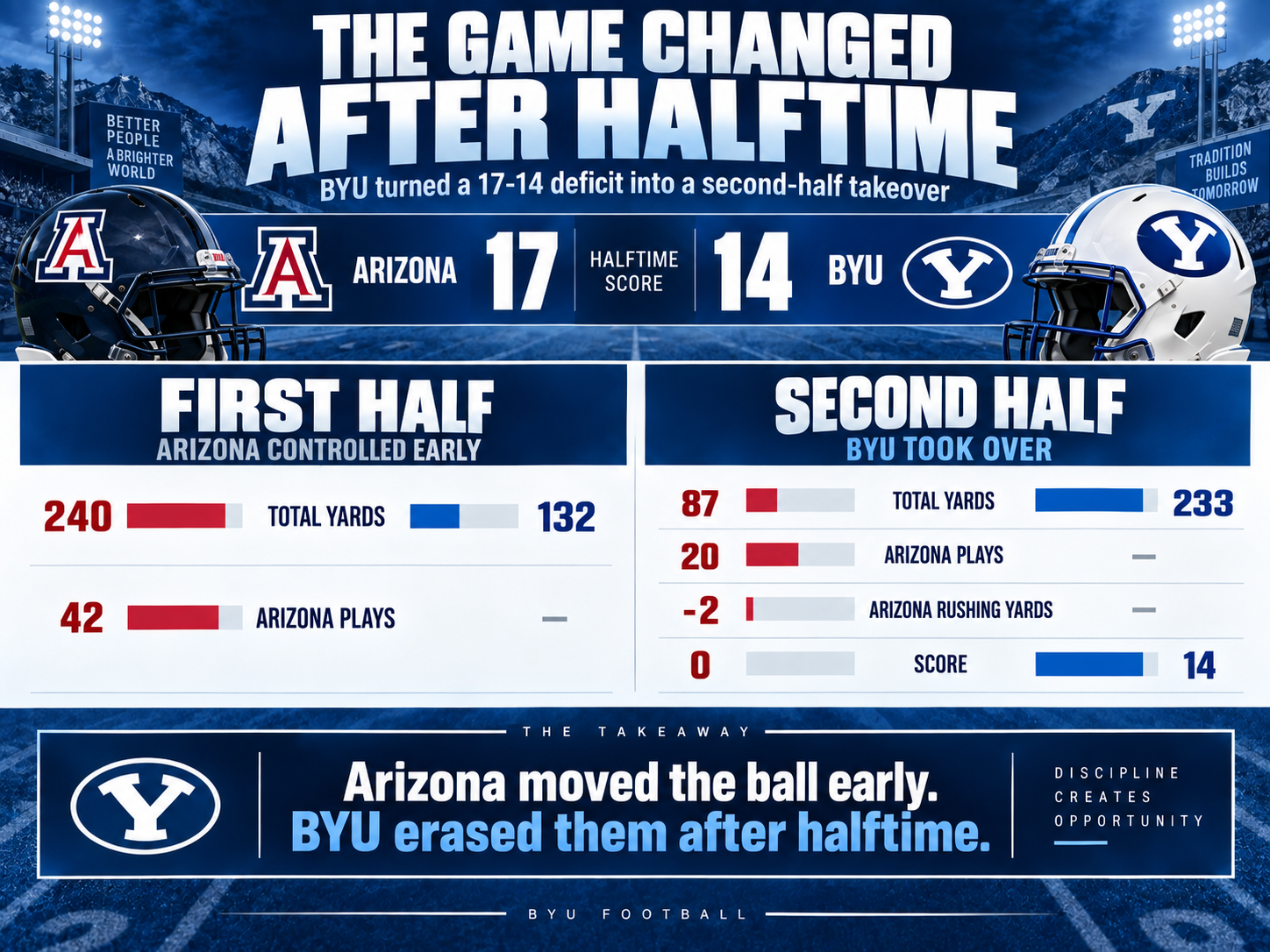 Photo accompanying “Efficiency Over Endurance: How BYU Flipped the Script on Arizona”