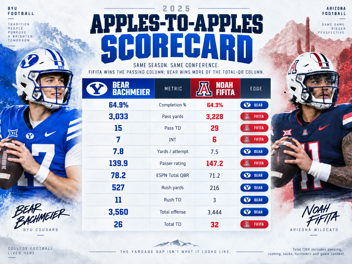 Photo accompanying “BYU-Arizona Preview: Is Bear Bachmeier Already Better Than Noah Fifita?”