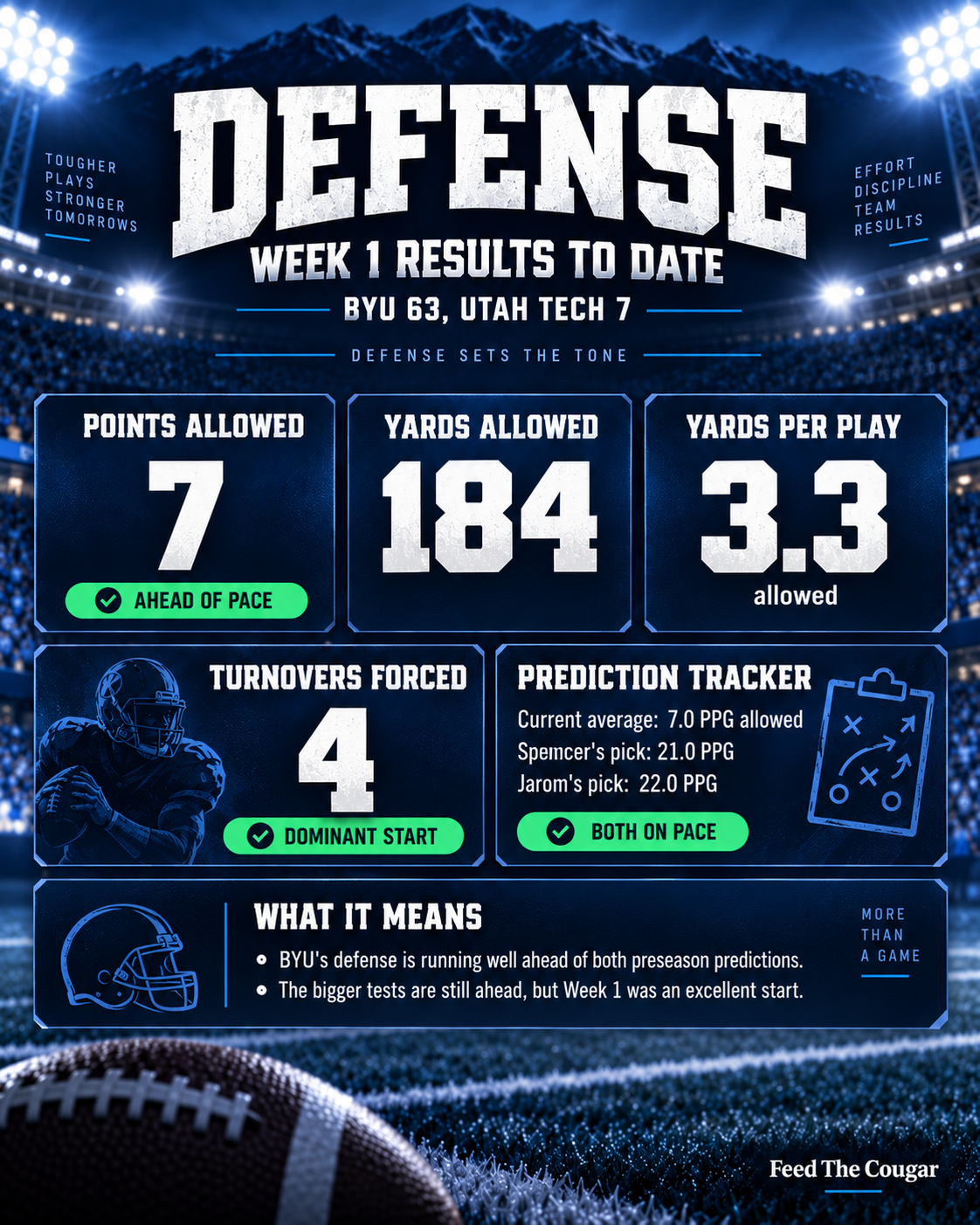 Photo accompanying “BYU Sports Nation’s 2026 Predictions for Football”