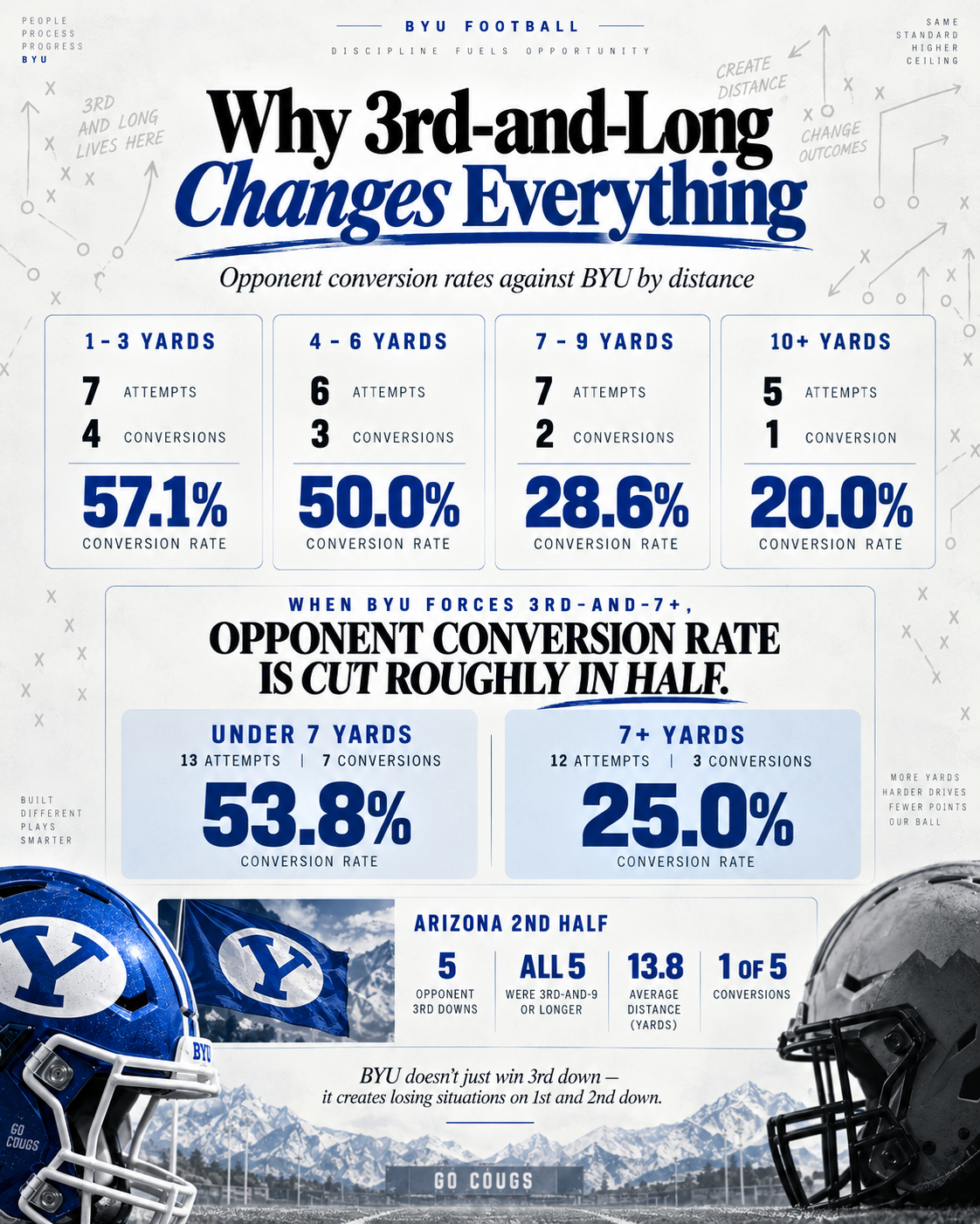 Photo accompanying “Why 3rd-and-Long Is Fueling BYU’s Defensive Success”