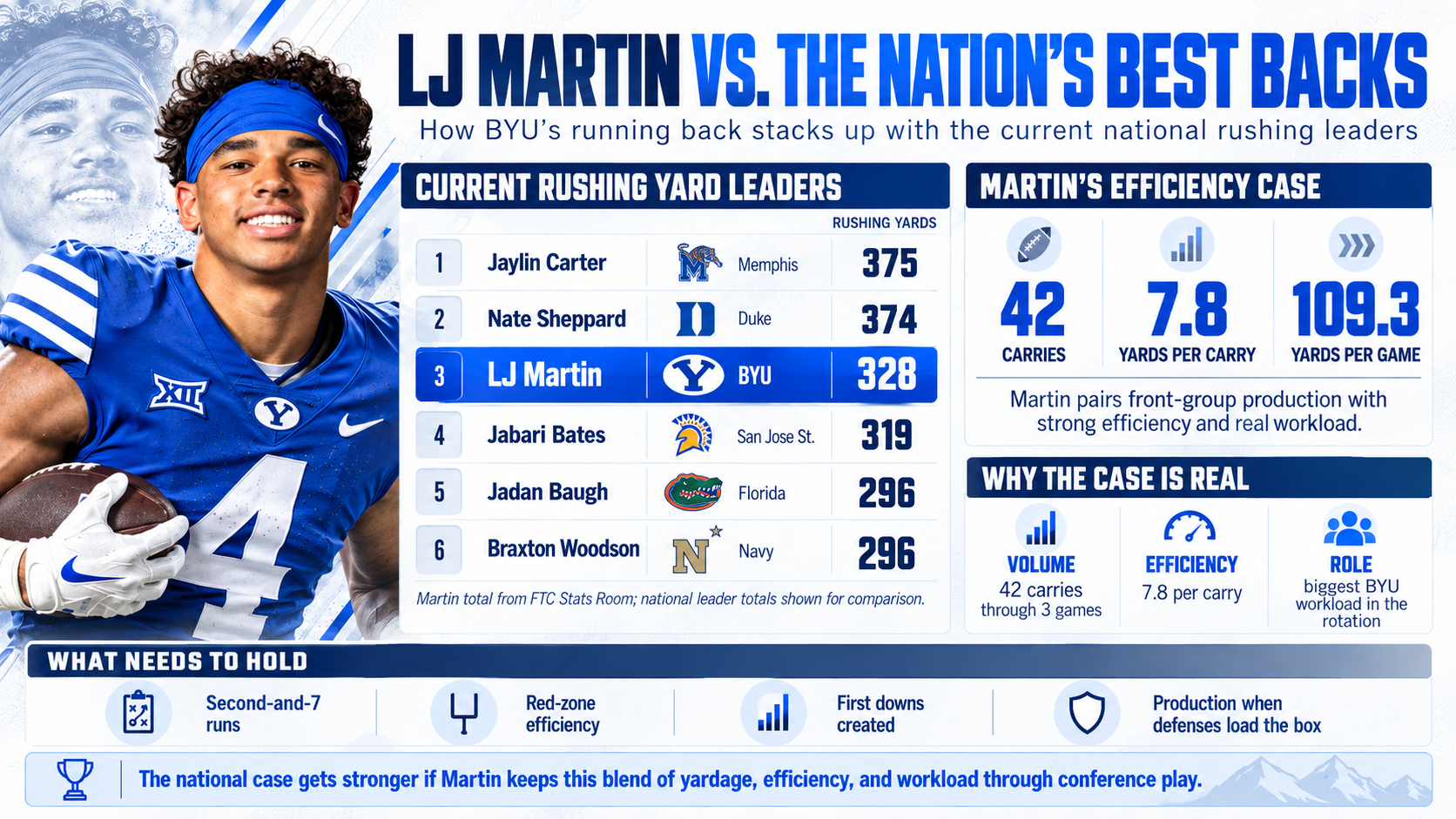 Photo accompanying “LJ Martin’s National Case: Where BYU’s Running Back Is Making His Mark”