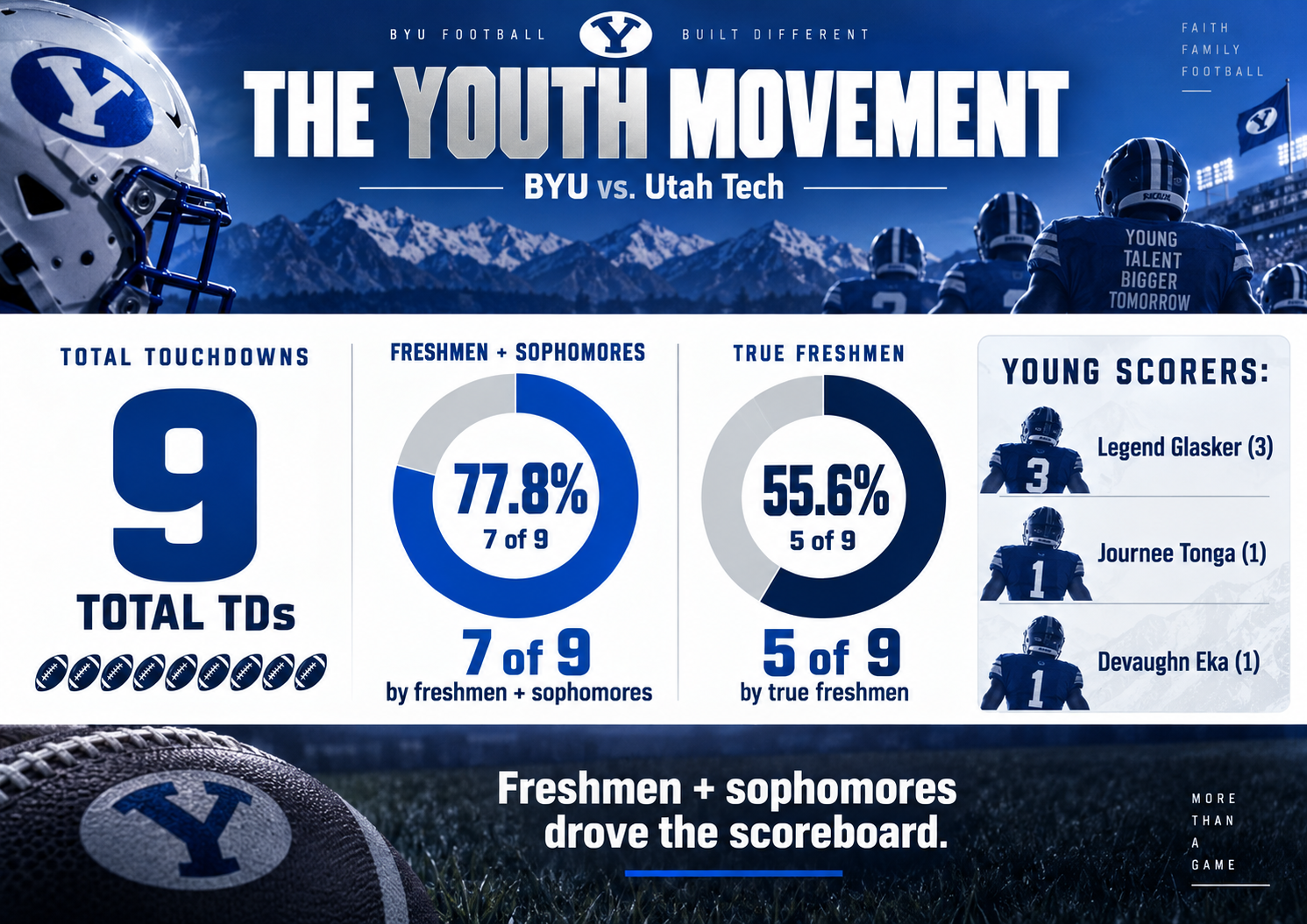 Photo accompanying “BYU’s Freshman and Sophomores Weren’t Just Getting Reps. They Were Taking Over.”