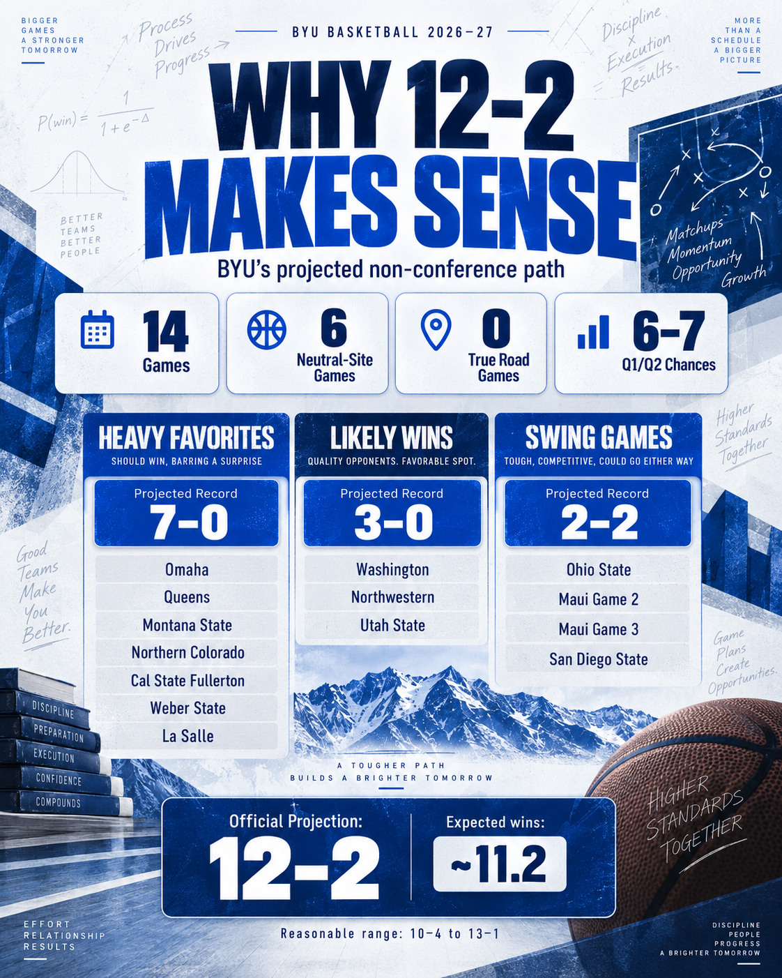Photo accompanying “How Tough Is BYU Basketball’s Nonconference Schedule? Projecting the Cougars’ Record, NET and Quad Opportunities”
