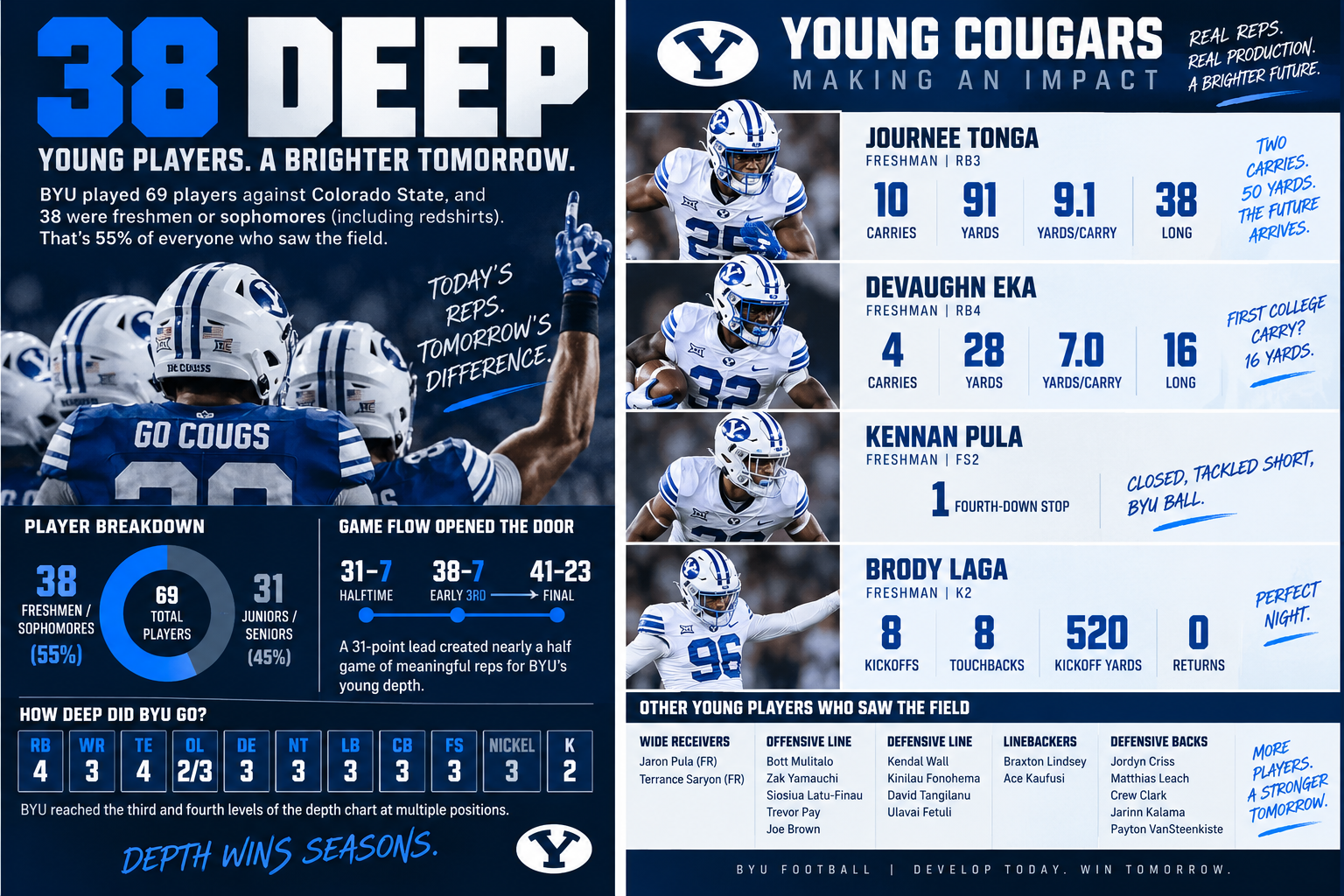 Photo accompanying “The Most Important BYU Stat From Saturday’s blowout win over Colorado State Was 38”