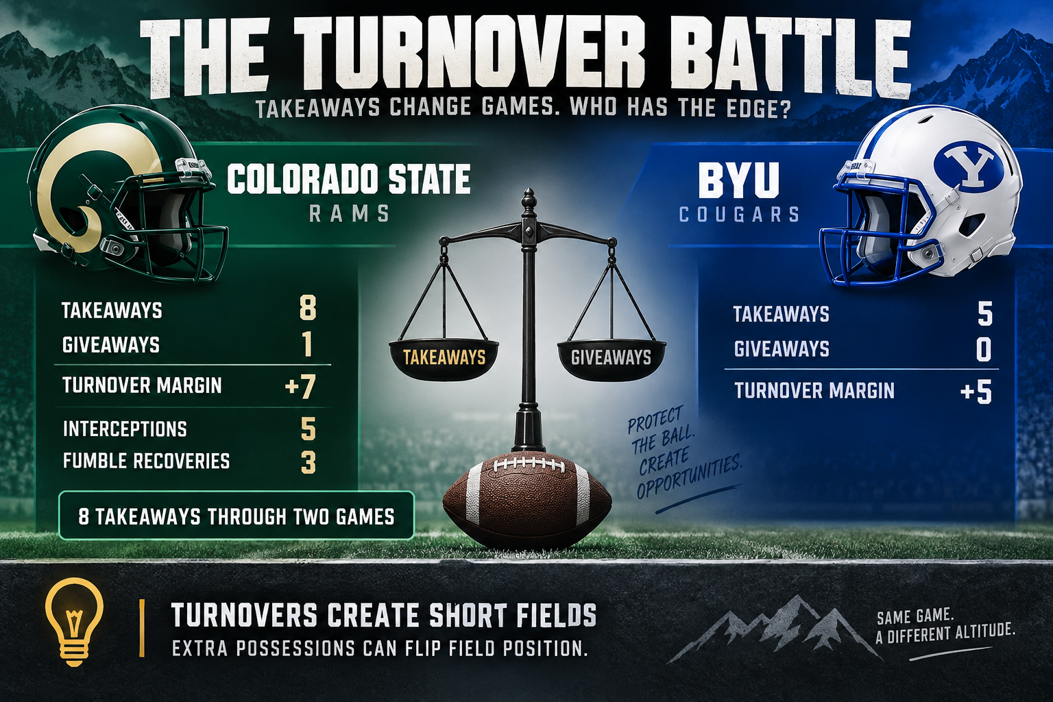 Photo accompanying BYU @ Colorado State: Where Colorado State Can Hurt BYU — and Where the Rams Could Get Exposed
