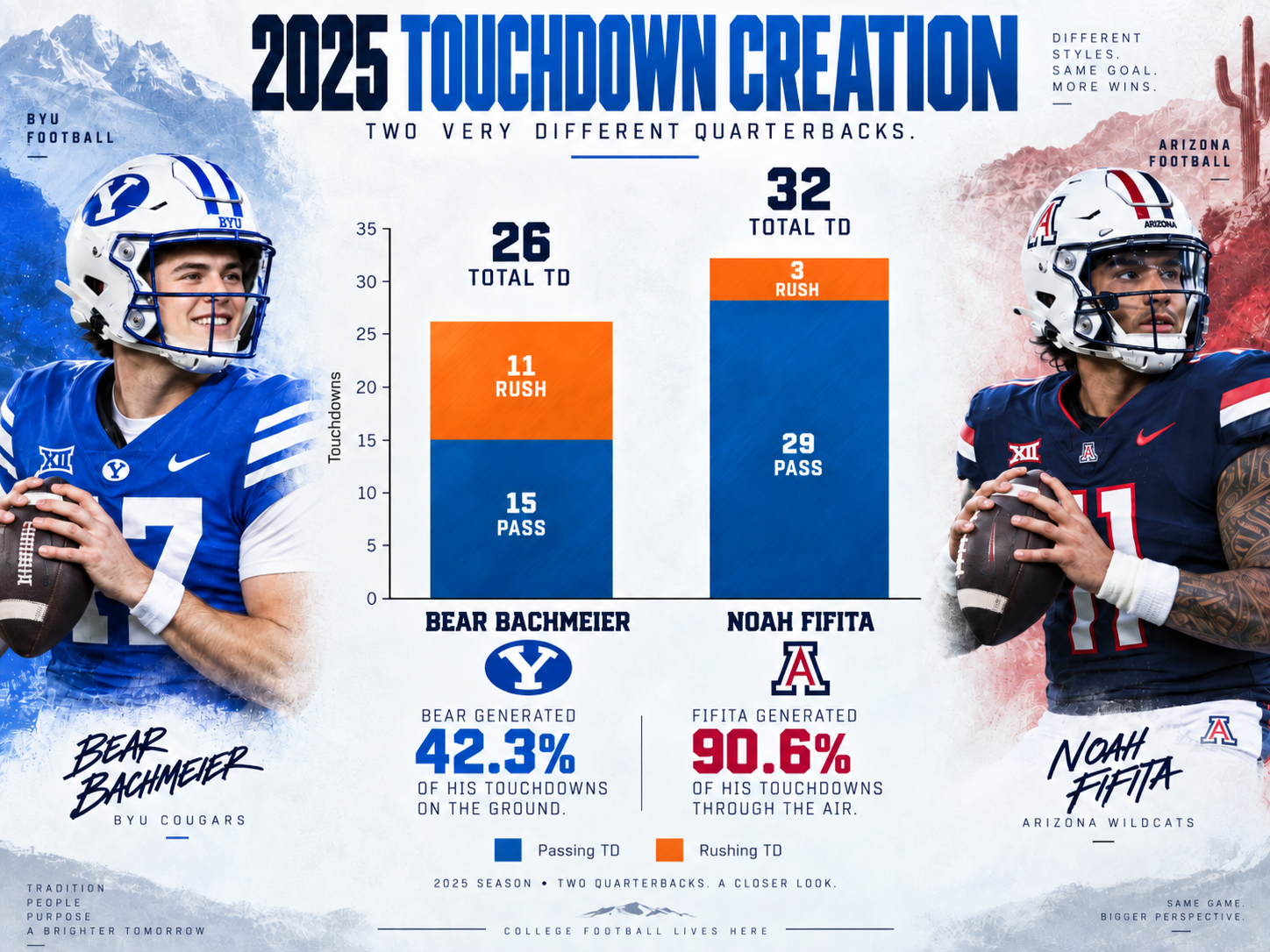 Photo accompanying “BYU-Arizona Preview: Is Bear Bachmeier Already Better Than Noah Fifita?”