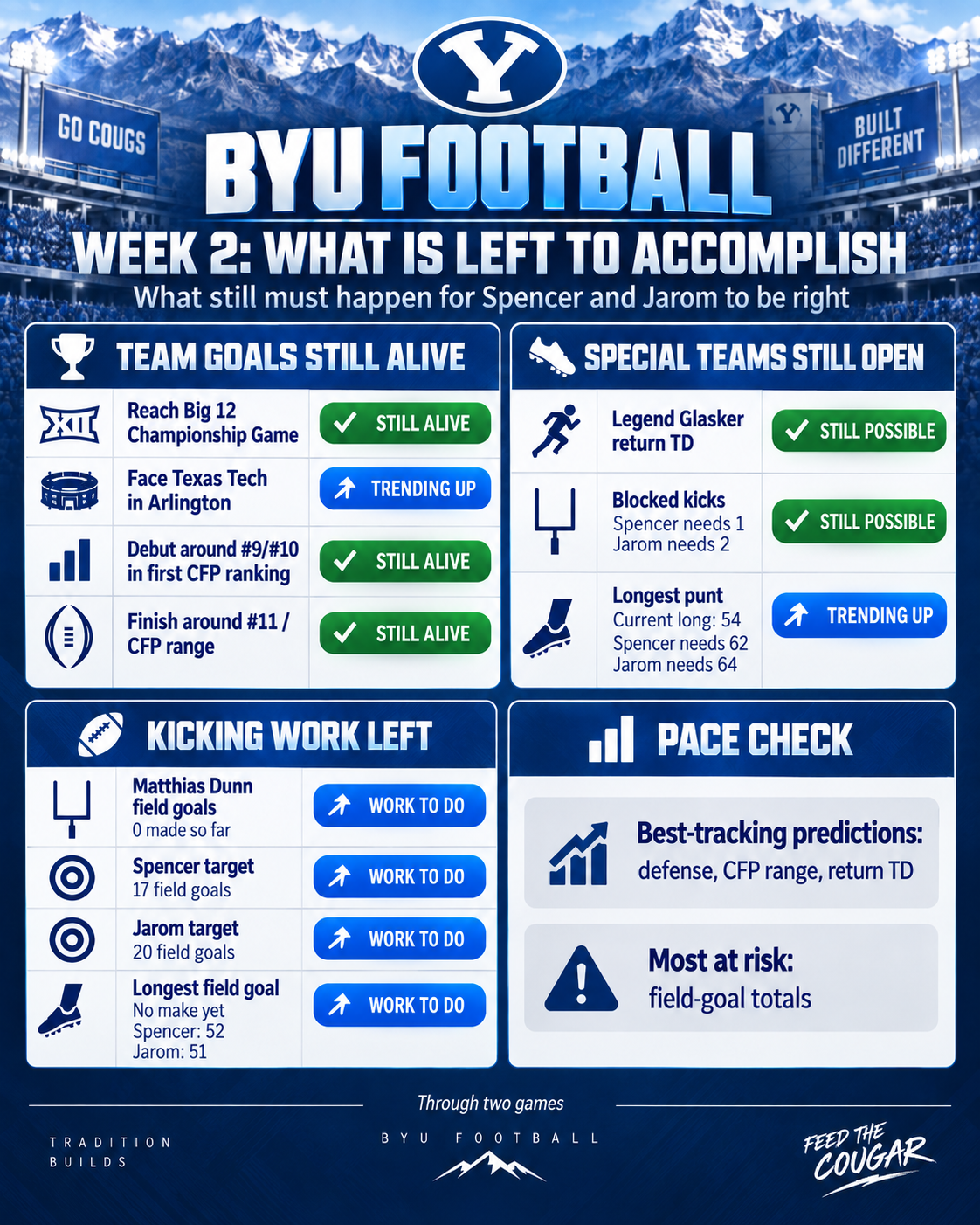 Photo accompanying “BYU Sports Nation Prediction Scorecard: Two Weeks In, Which Picks Are Holding Up?”