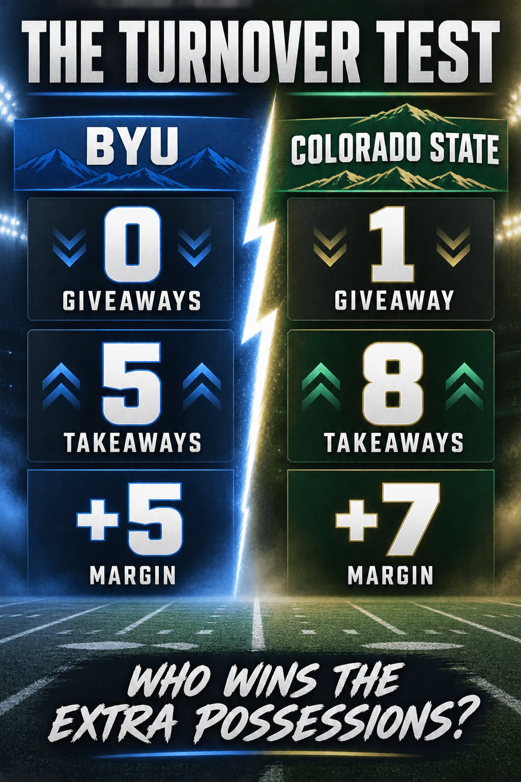 Photo accompanying “BYU vs Colorado State Preview: The Stat Colorado State Can’t Survive Without”
