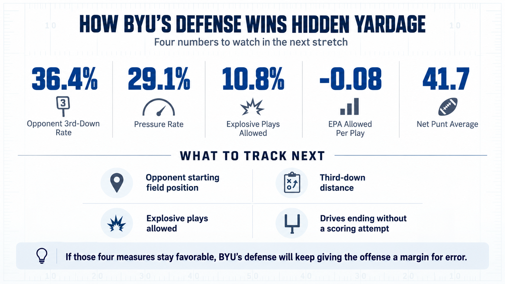 Photo accompanying “BYU’s Defense Is Winning the Hidden Yardage Battle”